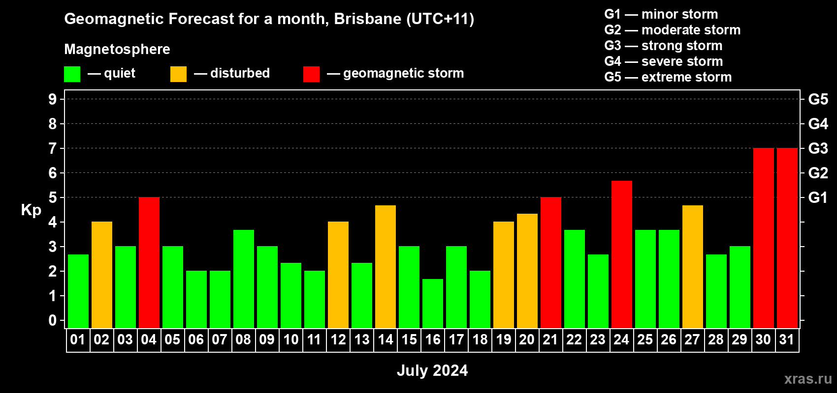 Forecast of the daily maximal value of geomagnetic index Kp for <b>1 month</b> (31 days) <b>from Jul 01, 2024 to Jul 31, 2024</b>