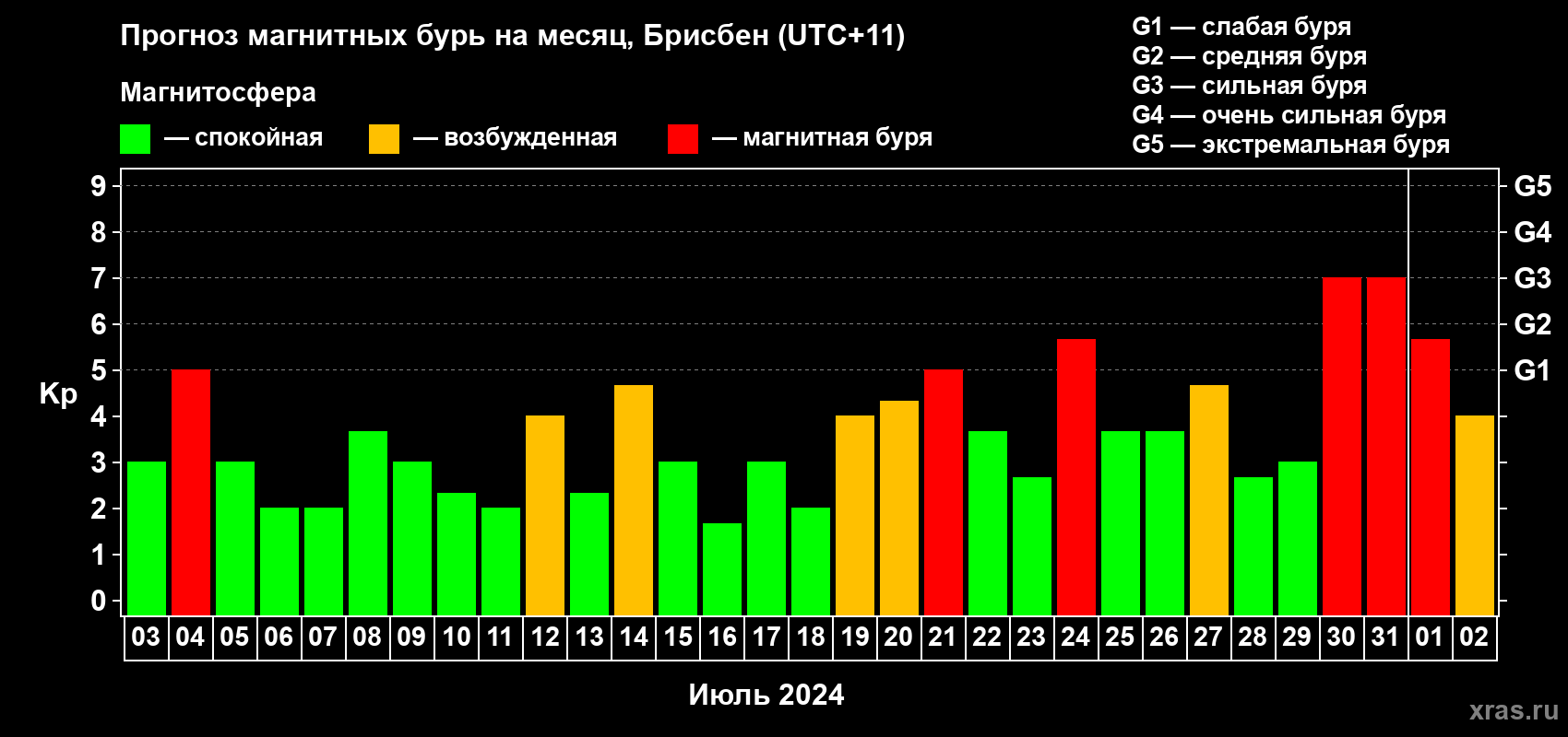 Прогноз максимального суточного геомагнитного индекса Kp на <b>1 месяц</b> (31 день) <b>с 03 июля по 02 августа 2024 г</b>