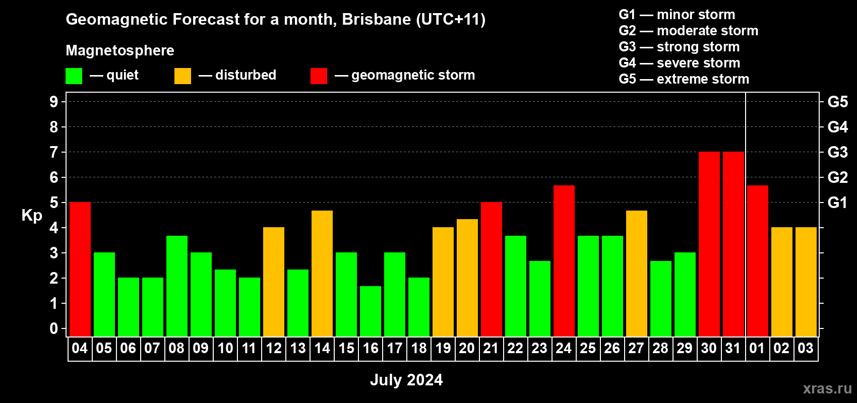 Forecast of the daily maximal value of geomagnetic index Kp for <b>1 month</b> (31 days) <b>from Jul 04, 2024 to Aug 03, 2024</b>