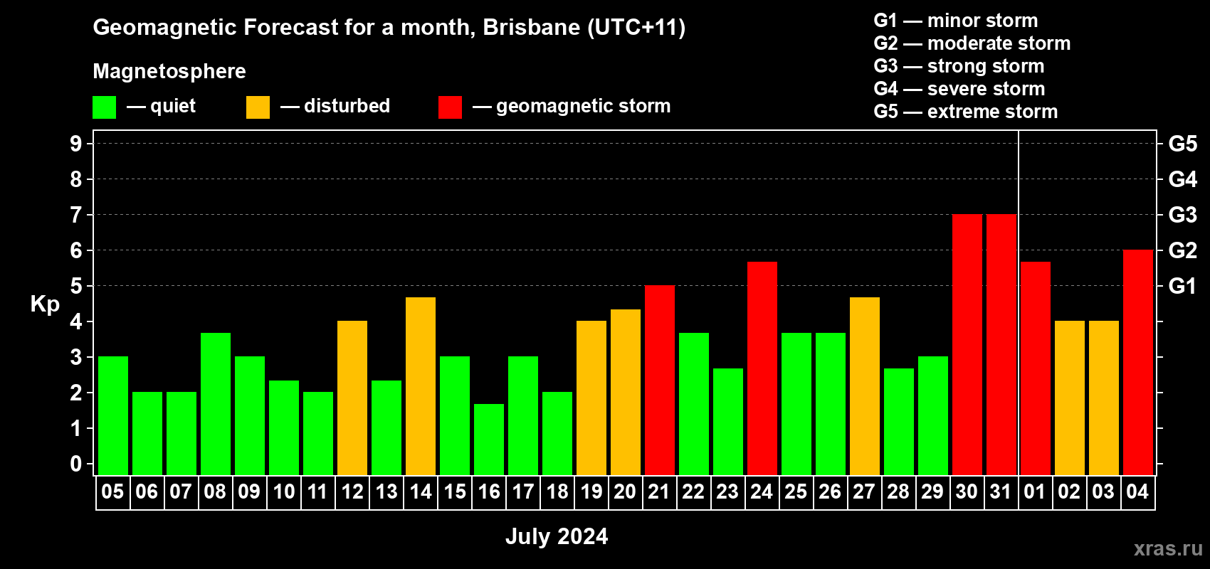 Forecast of the daily maximal value of geomagnetic index Kp for <b>1 month</b> (31 days) <b>from Jul 05, 2024 to Aug 04, 2024</b>