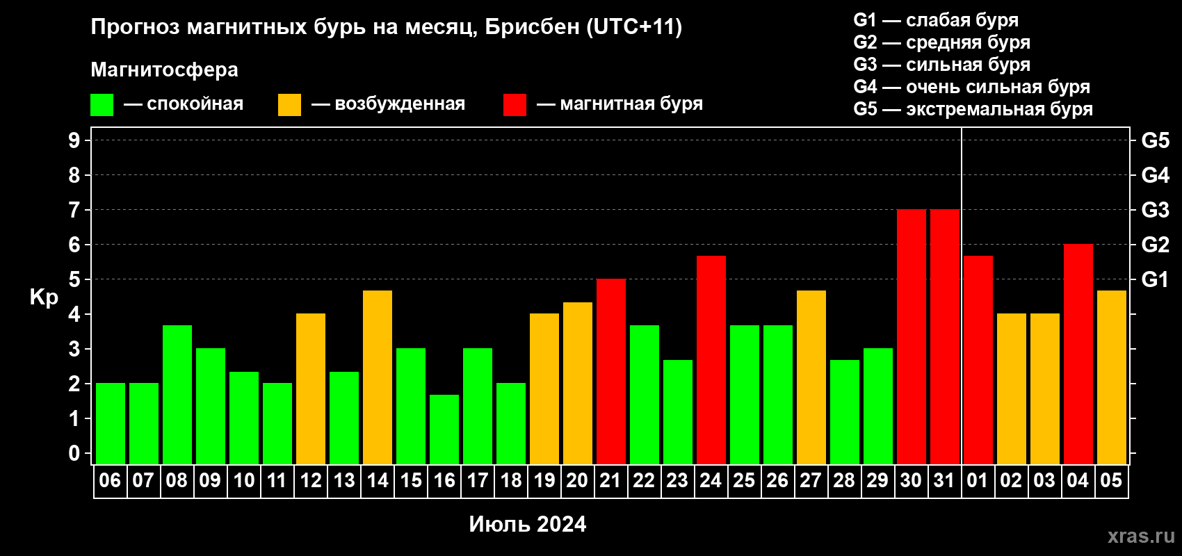 Прогноз максимального суточного геомагнитного индекса Kp на <b>1 месяц</b> (31 день) <b>с 06 июля по 05 августа 2024 г</b>