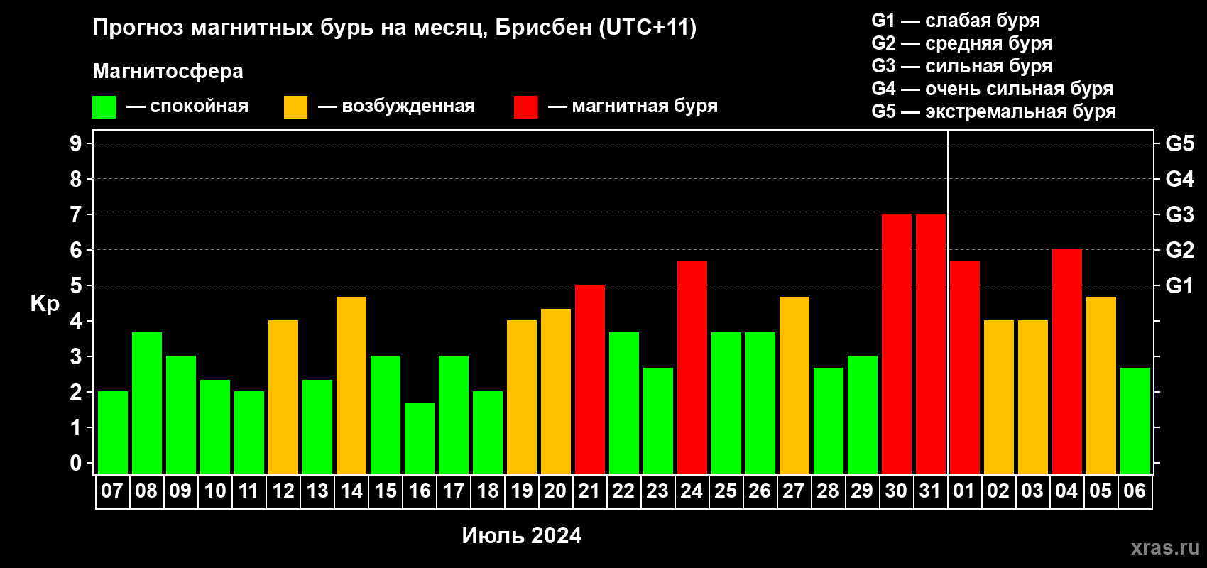 Прогноз максимального суточного геомагнитного индекса Kp на <b>1 месяц</b> (31 день) <b>с 07 июля по 06 августа 2024 г</b>
