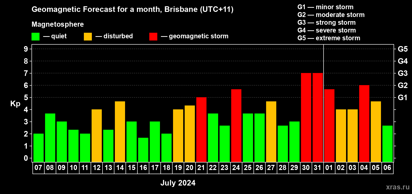 Forecast of the daily maximal value of geomagnetic index Kp for <b>1 month</b> (31 days) <b>from Jul 07, 2024 to Aug 06, 2024</b>