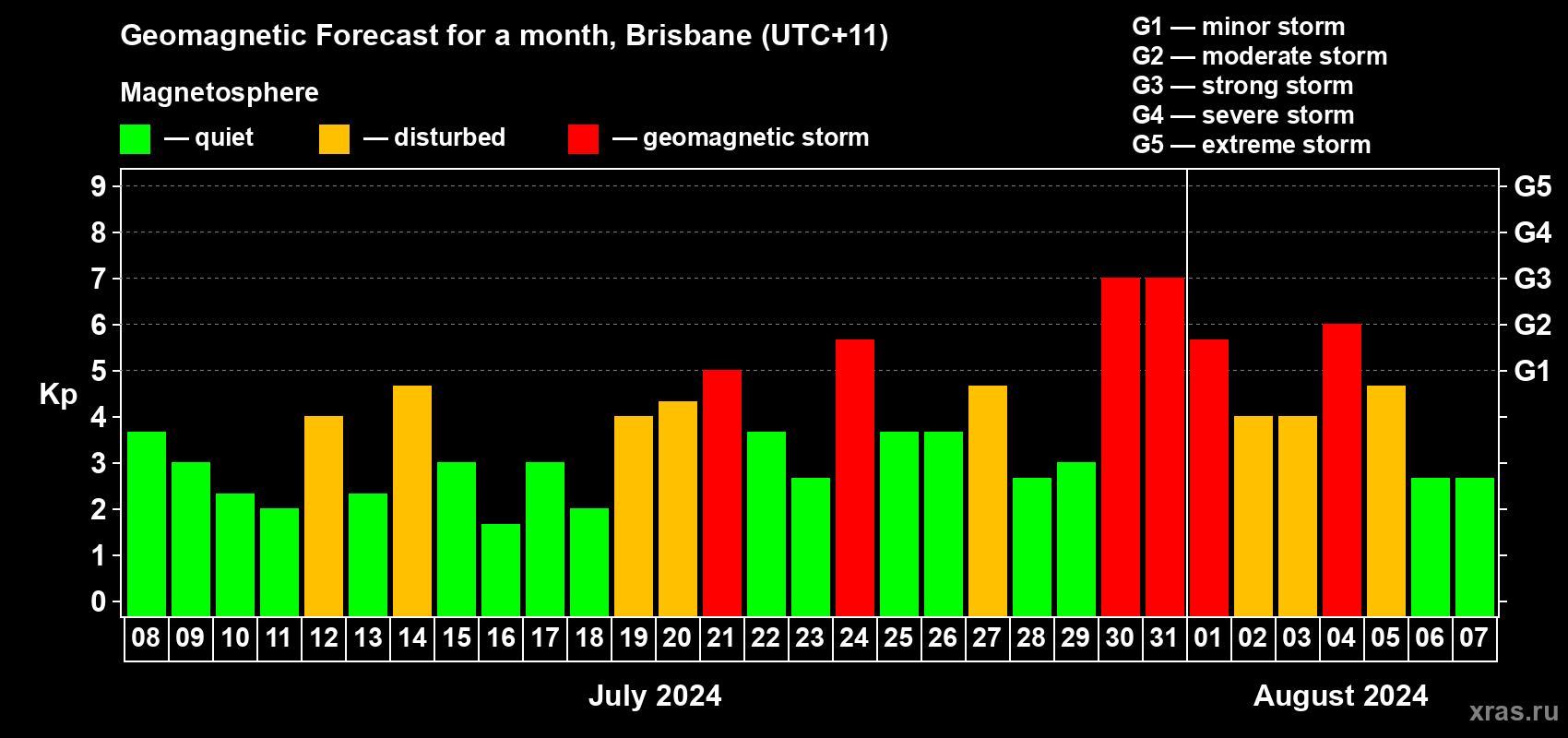 Forecast of the daily maximal value of geomagnetic index Kp for <b>1 month</b> (31 days) <b>from Jul 08, 2024 to Aug 07, 2024</b>