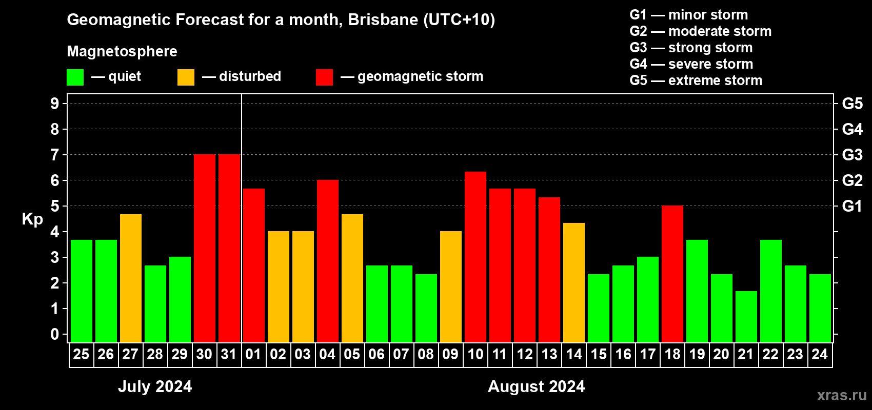 Forecast of the daily maximal value of geomagnetic index Kp for <b>1 month</b> (31 days) <b>from Jul 25, 2024 to Aug 24, 2024</b>