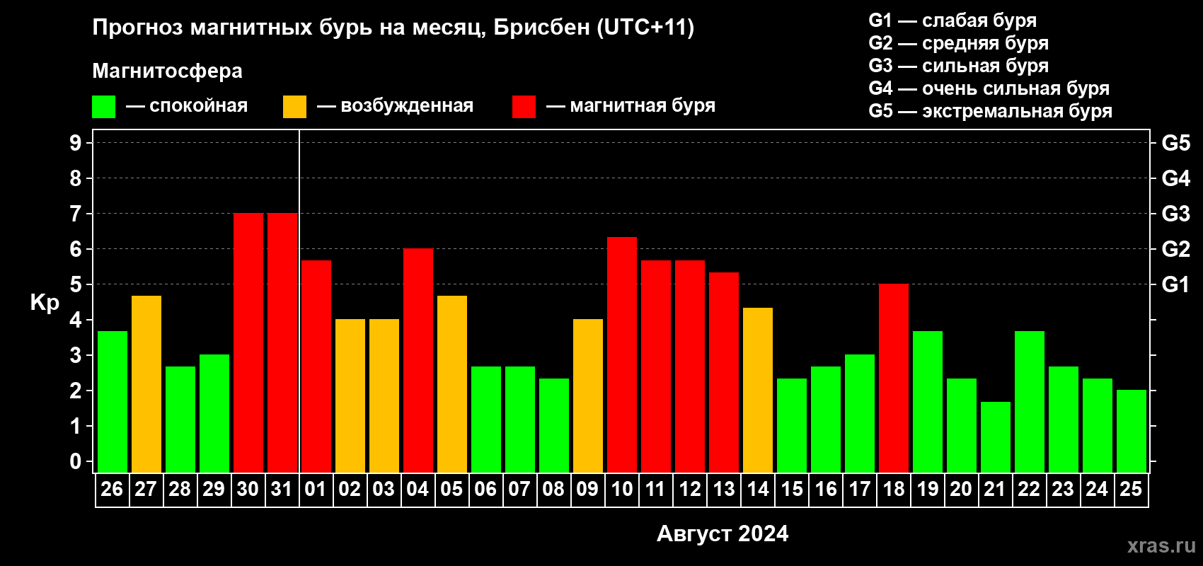 Прогноз максимального суточного геомагнитного индекса Kp на <b>1 месяц</b> (31 день) <b>с 26 июля по 25 августа 2024 г</b>