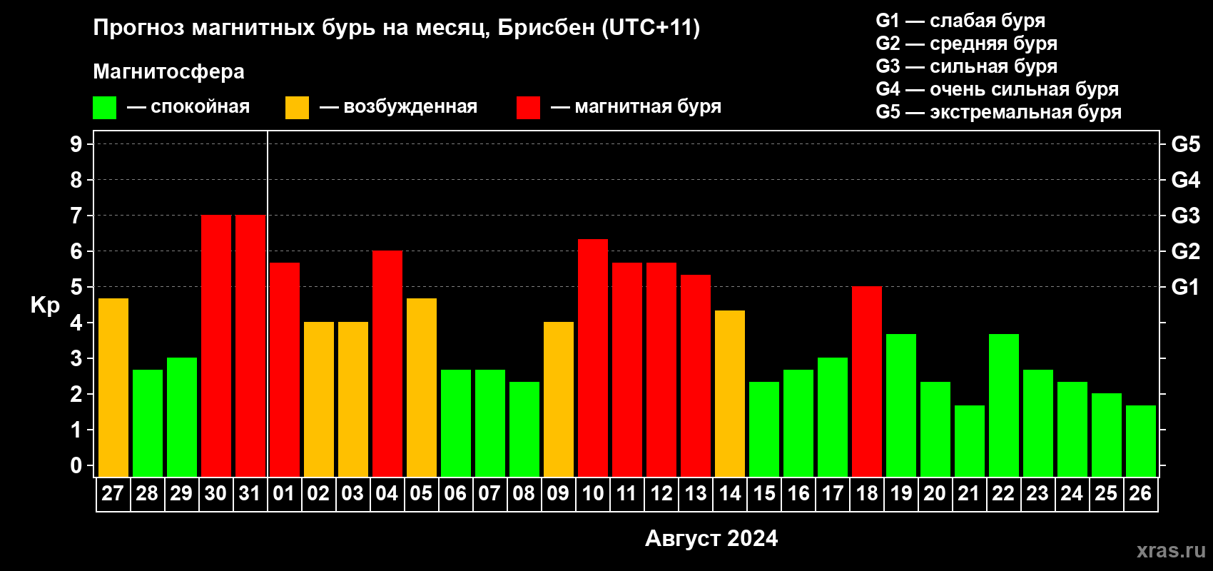 Прогноз максимального суточного геомагнитного индекса Kp на <b>1 месяц</b> (31 день) <b>с 27 июля по 26 августа 2024 г</b>