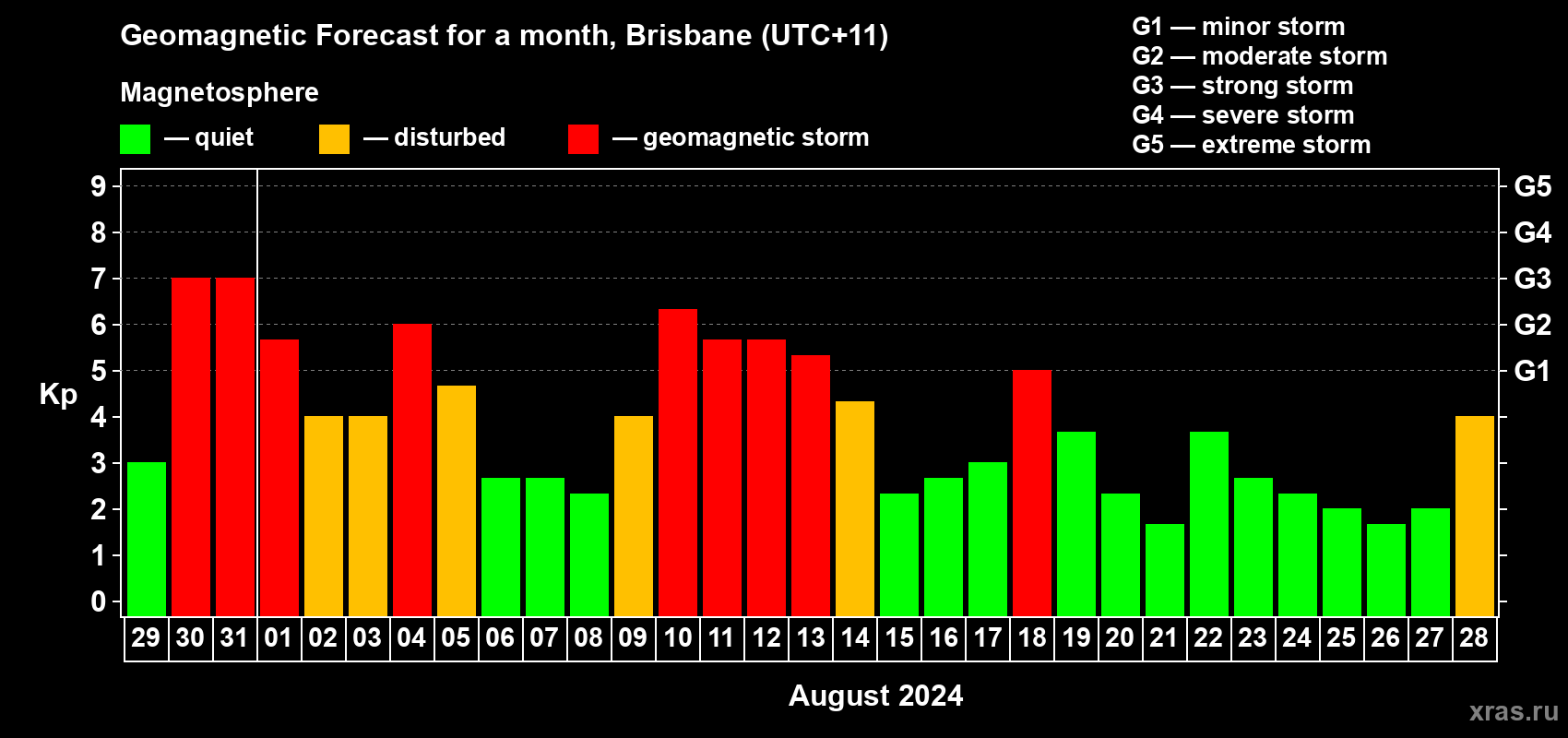 Forecast of the daily maximal value of geomagnetic index Kp for <b>1 month</b> (31 days) <b>from Jul 29, 2024 to Aug 28, 2024</b>