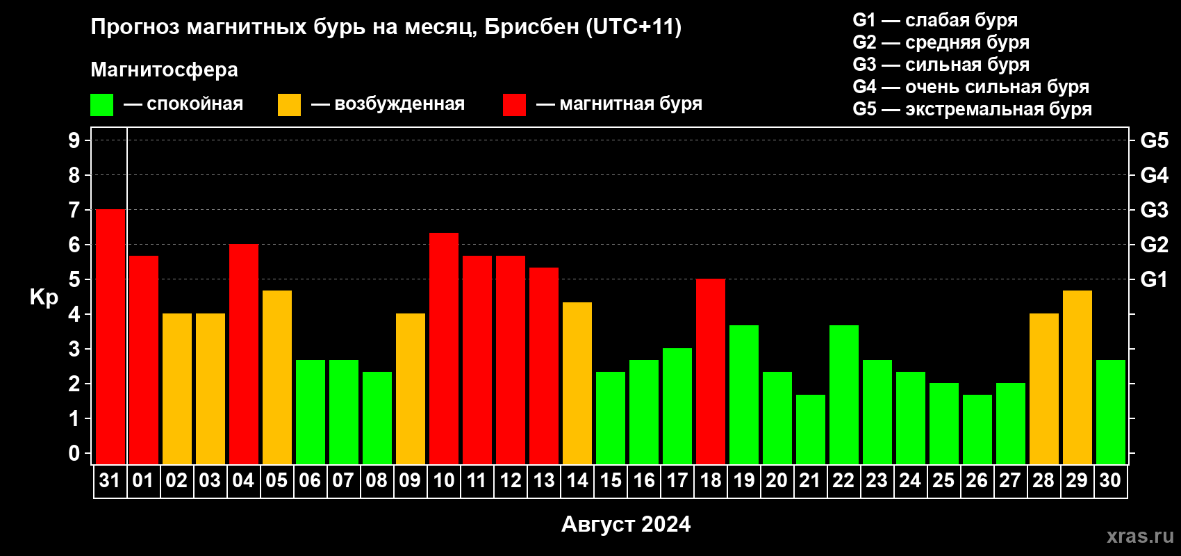 Прогноз максимального суточного геомагнитного индекса Kp на <b>1 месяц</b> (31 день) <b>с 31 июля по 30 августа 2024 г</b>