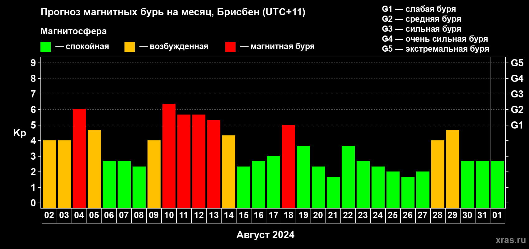 Прогноз максимального суточного геомагнитного индекса Kp на <b>1 месяц</b> (31 день) <b>с 02 августа по 01 сентября 2024 г</b>