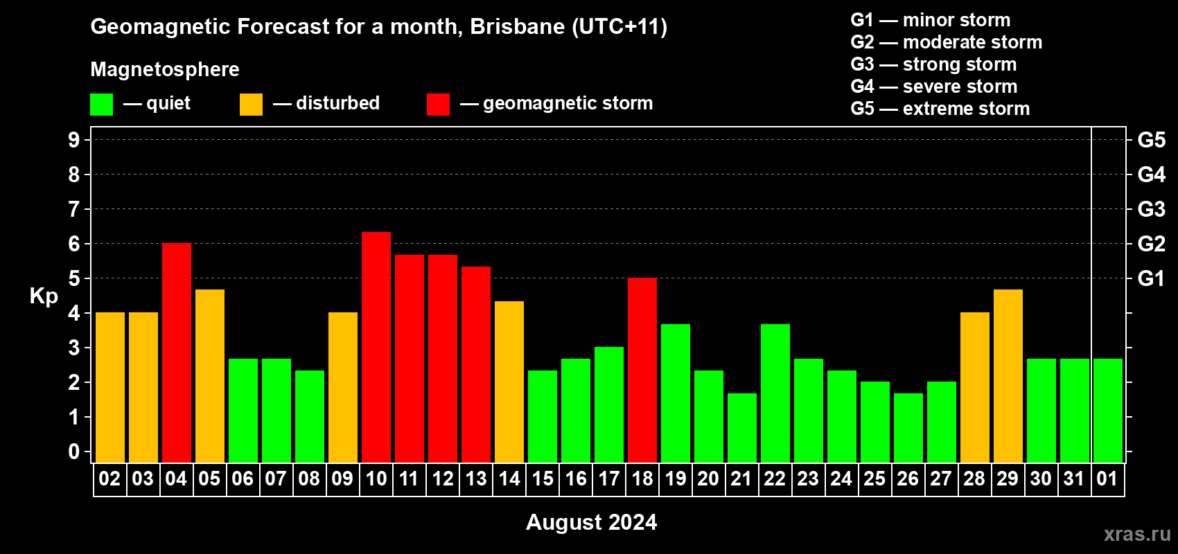 Forecast of the daily maximal value of geomagnetic index Kp for <b>1 month</b> (31 days) <b>from Aug 02, 2024 to Sep 01, 2024</b>