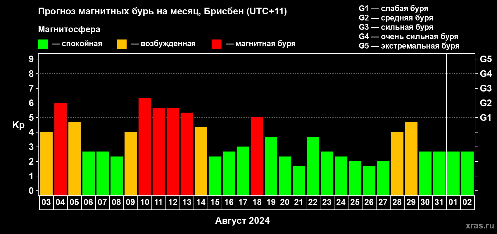 Прогноз максимального суточного геомагнитного индекса Kp на <b>1 месяц</b> (31 день) <b>с 03 августа по 02 сентября 2024 г</b>