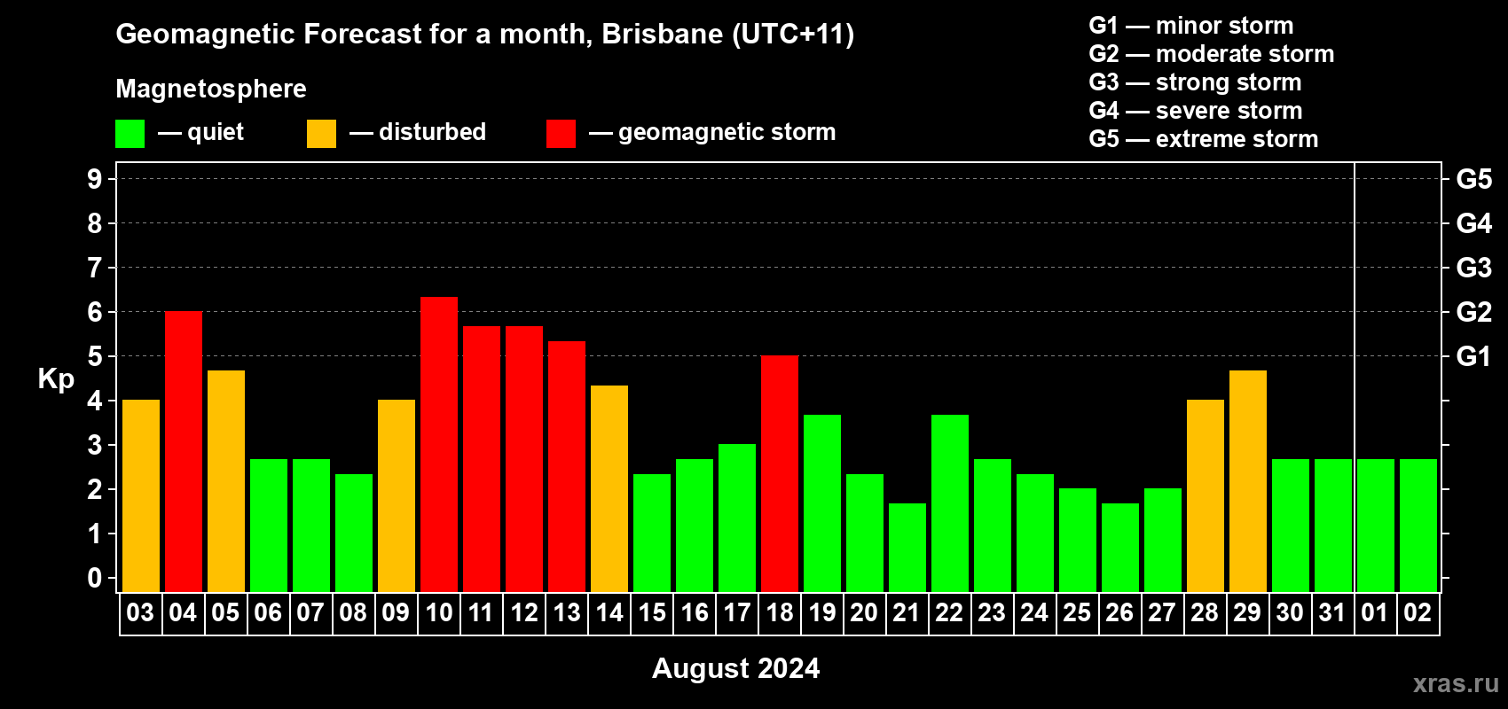Forecast of the daily maximal value of geomagnetic index Kp for <b>1 month</b> (31 days) <b>from Aug 03, 2024 to Sep 02, 2024</b>