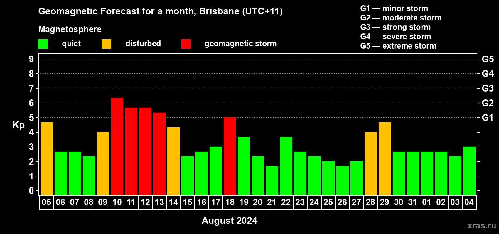 Forecast of the daily maximal value of geomagnetic index Kp for <b>1 month</b> (31 days) <b>from Aug 05, 2024 to Sep 04, 2024</b>