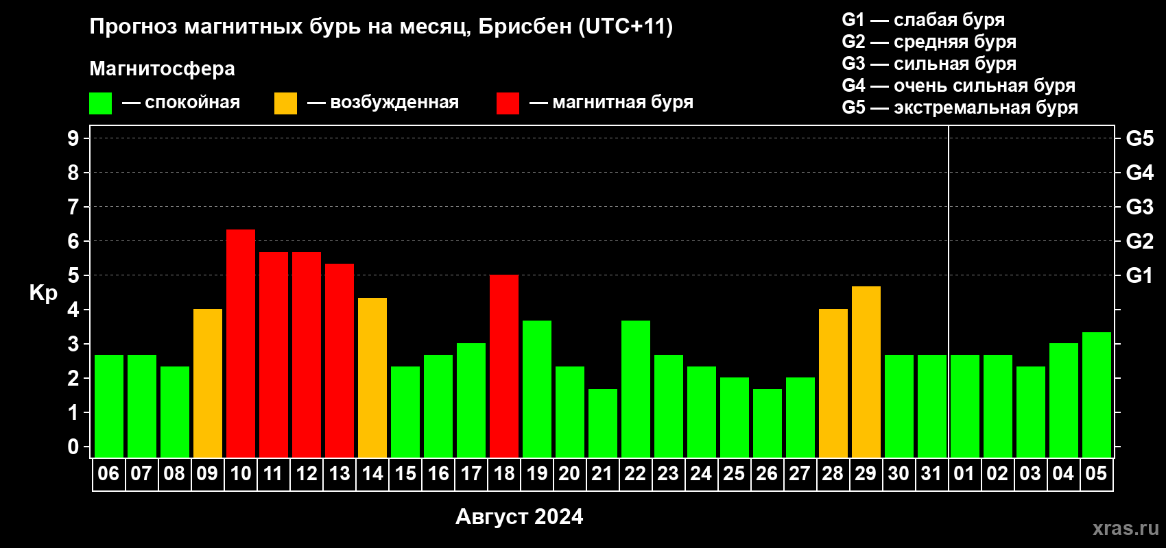 Прогноз максимального суточного геомагнитного индекса Kp на <b>1 месяц</b> (31 день) <b>с 06 августа по 05 сентября 2024 г</b>