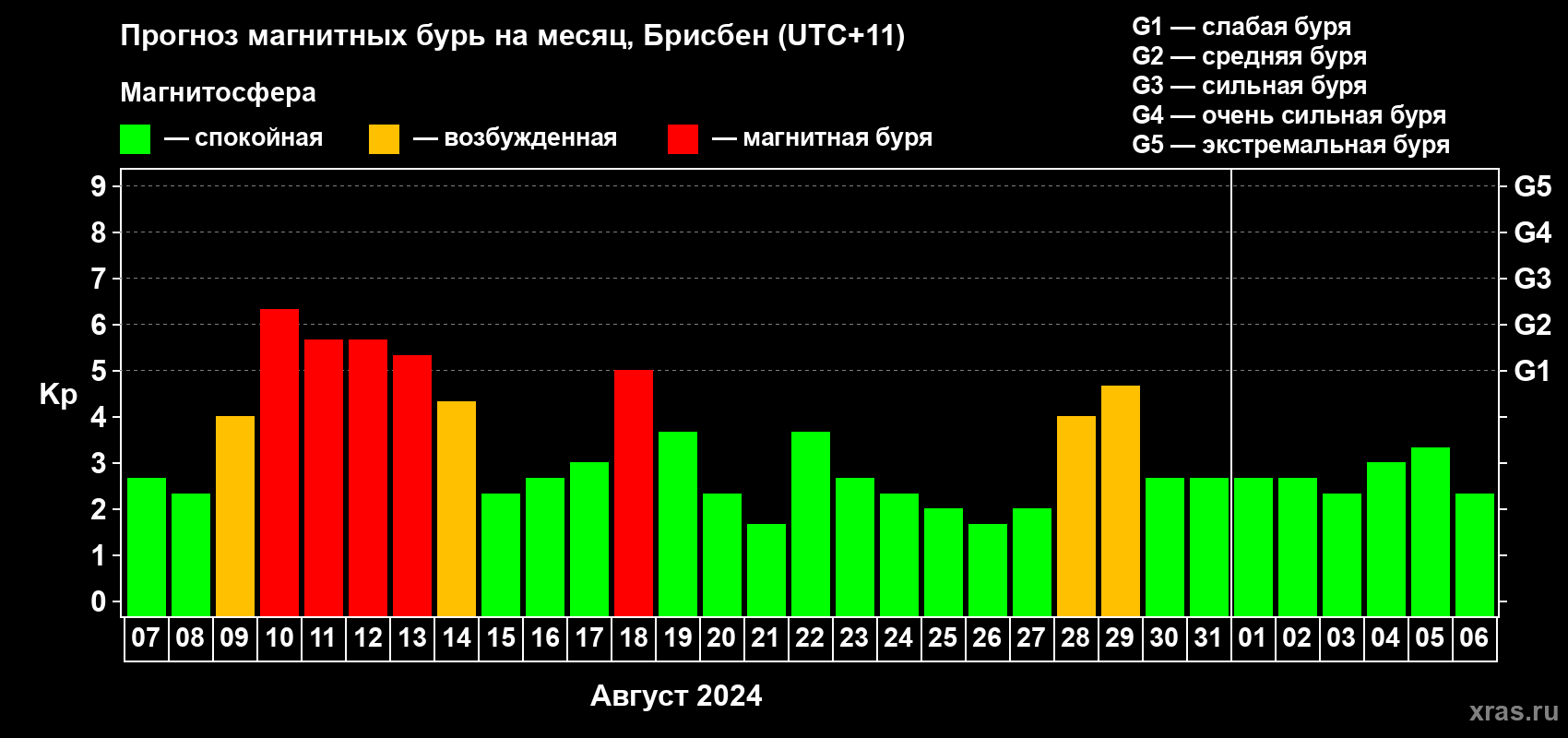 Прогноз максимального суточного геомагнитного индекса Kp на <b>1 месяц</b> (31 день) <b>с 07 августа по 06 сентября 2024 г</b>