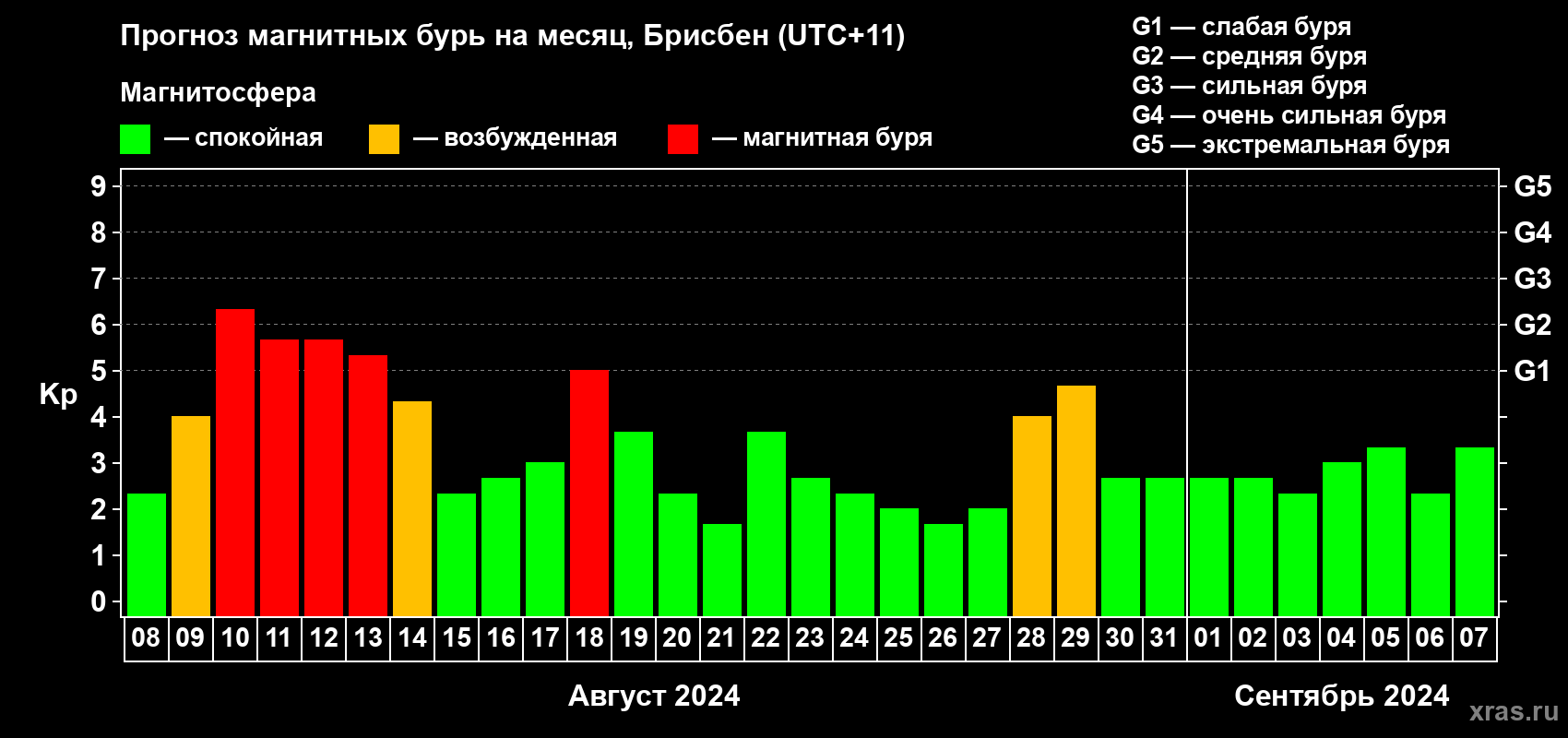 Прогноз максимального суточного геомагнитного индекса Kp на <b>1 месяц</b> (31 день) <b>с 08 августа по 07 сентября 2024 г</b>