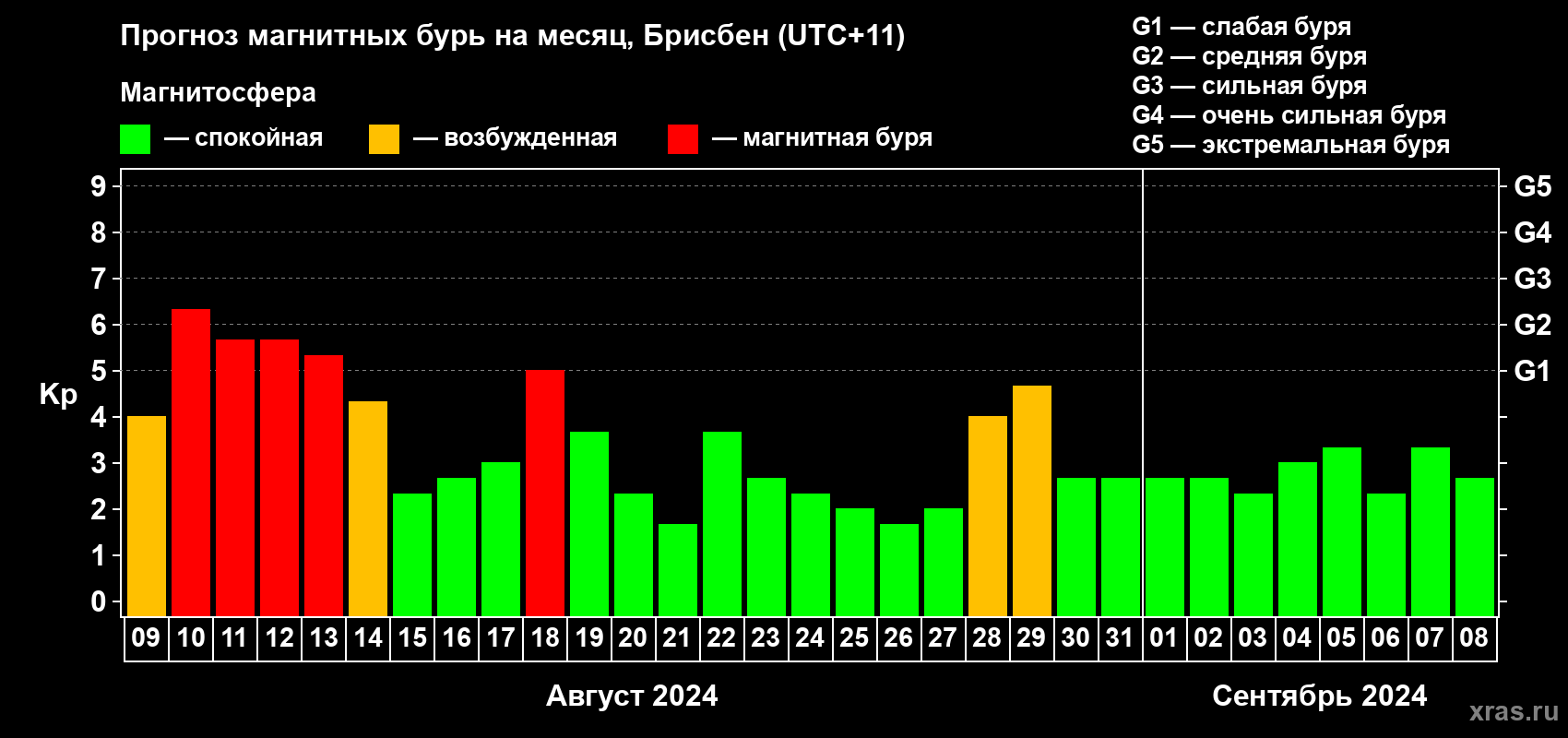 Прогноз максимального суточного геомагнитного индекса Kp на <b>1 месяц</b> (31 день) <b>с 09 августа по 08 сентября 2024 г</b>