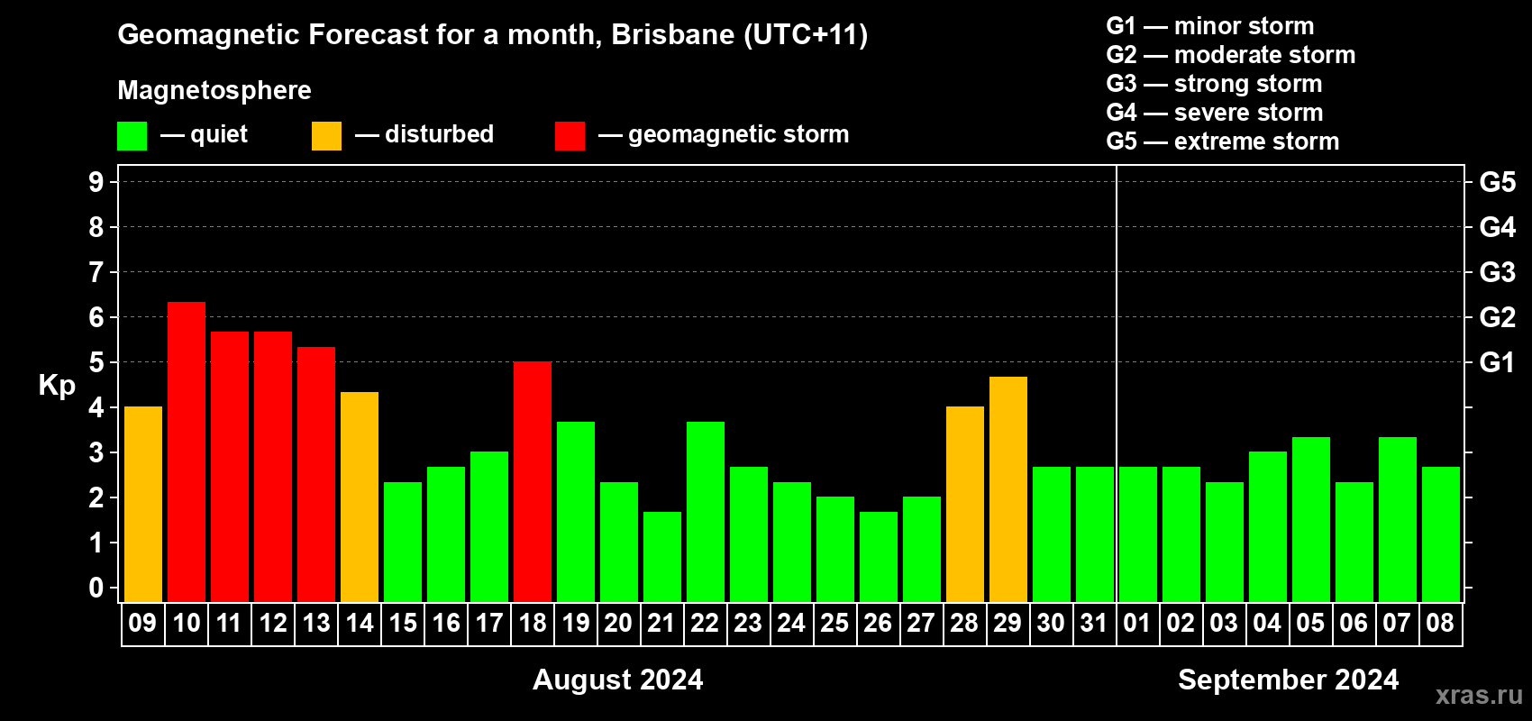 Forecast of the daily maximal value of geomagnetic index Kp for <b>1 month</b> (31 days) <b>from Aug 09, 2024 to Sep 08, 2024</b>