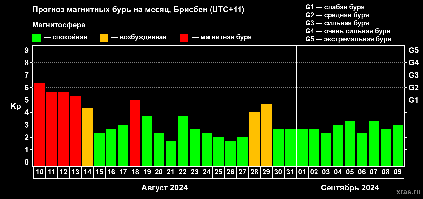 Прогноз максимального суточного геомагнитного индекса Kp на <b>1 месяц</b> (31 день) <b>с 10 августа по 09 сентября 2024 г</b>