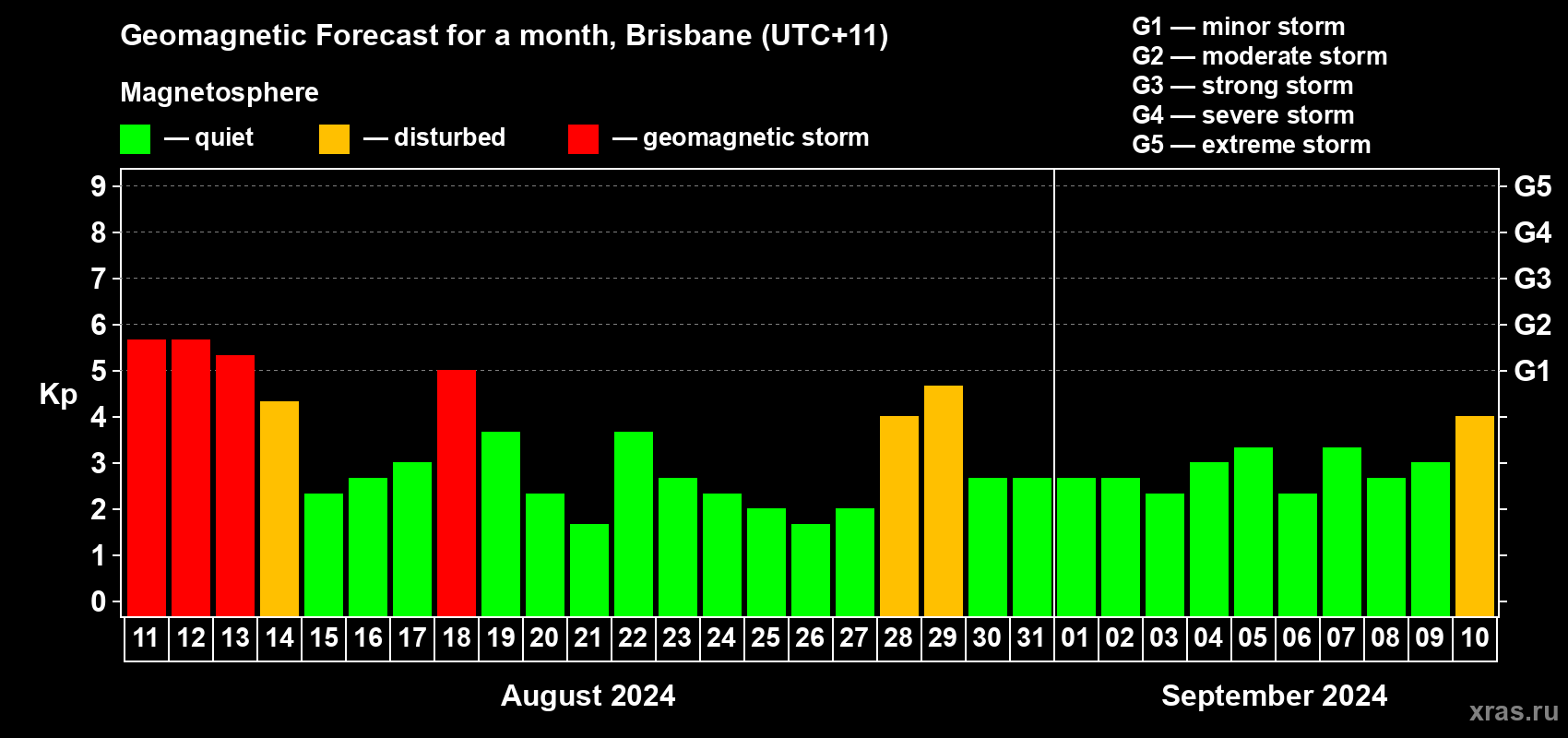 Forecast of the daily maximal value of geomagnetic index Kp for <b>1 month</b> (31 days) <b>from Aug 11, 2024 to Sep 10, 2024</b>