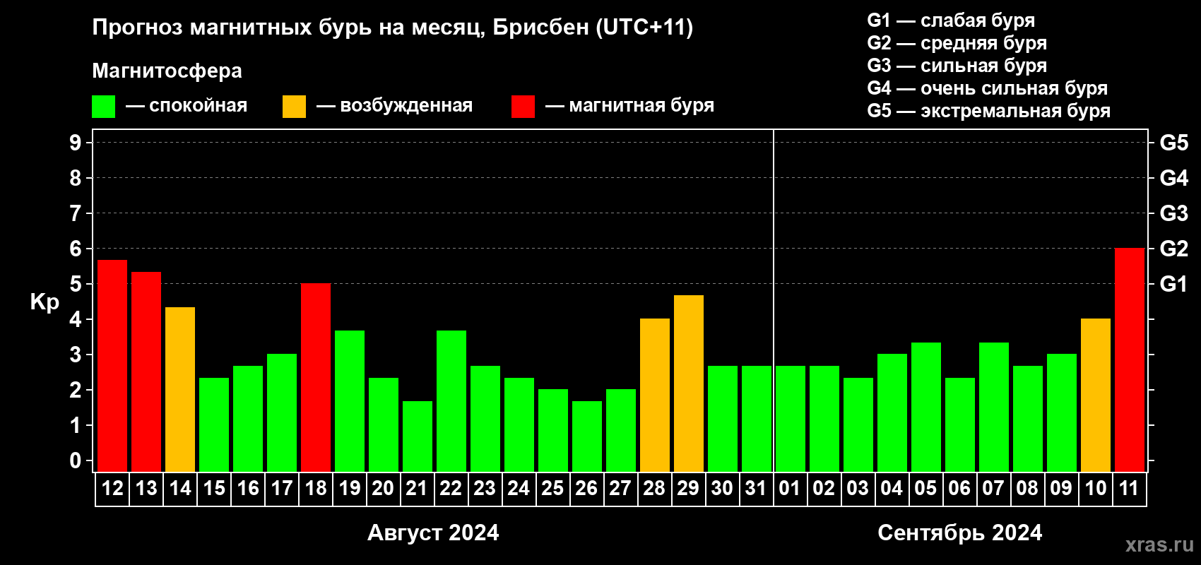 Прогноз максимального суточного геомагнитного индекса Kp на <b>1 месяц</b> (31 день) <b>с 12 августа по 11 сентября 2024 г</b>