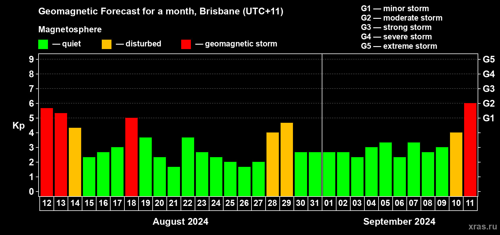 Forecast of the daily maximal value of geomagnetic index&nbsp;Kp for <b>1 month</b> (31 days) <b>from Aug 12, 2024 to Sep 11, 2024</b>