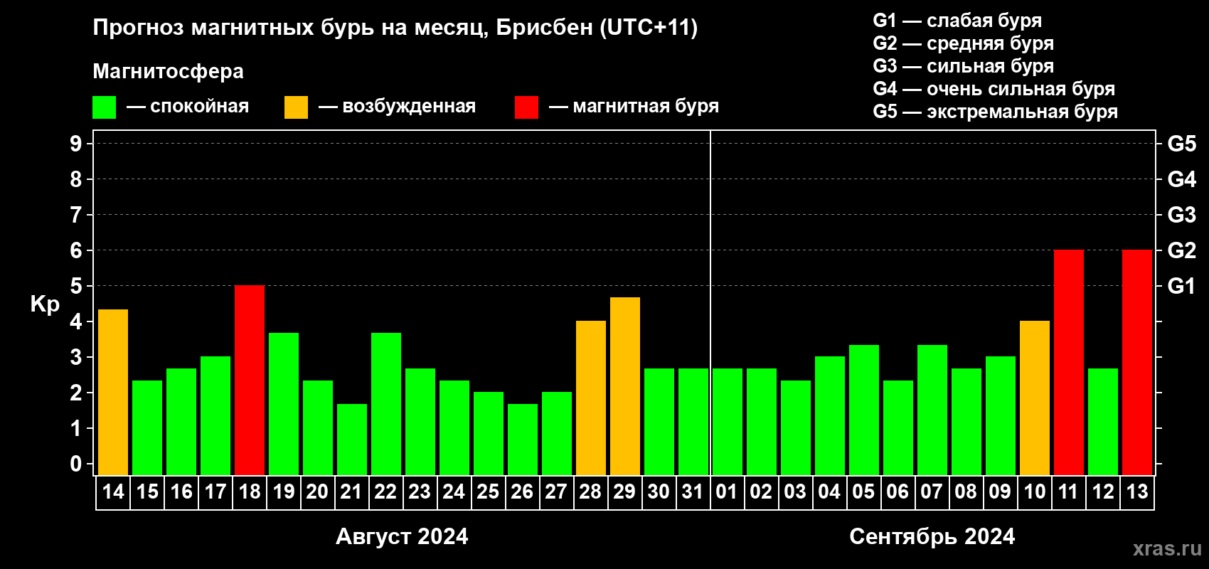 Прогноз максимального суточного геомагнитного индекса Kp на <b>1 месяц</b> (31 день) <b>с 14 августа по 13 сентября 2024 г</b>