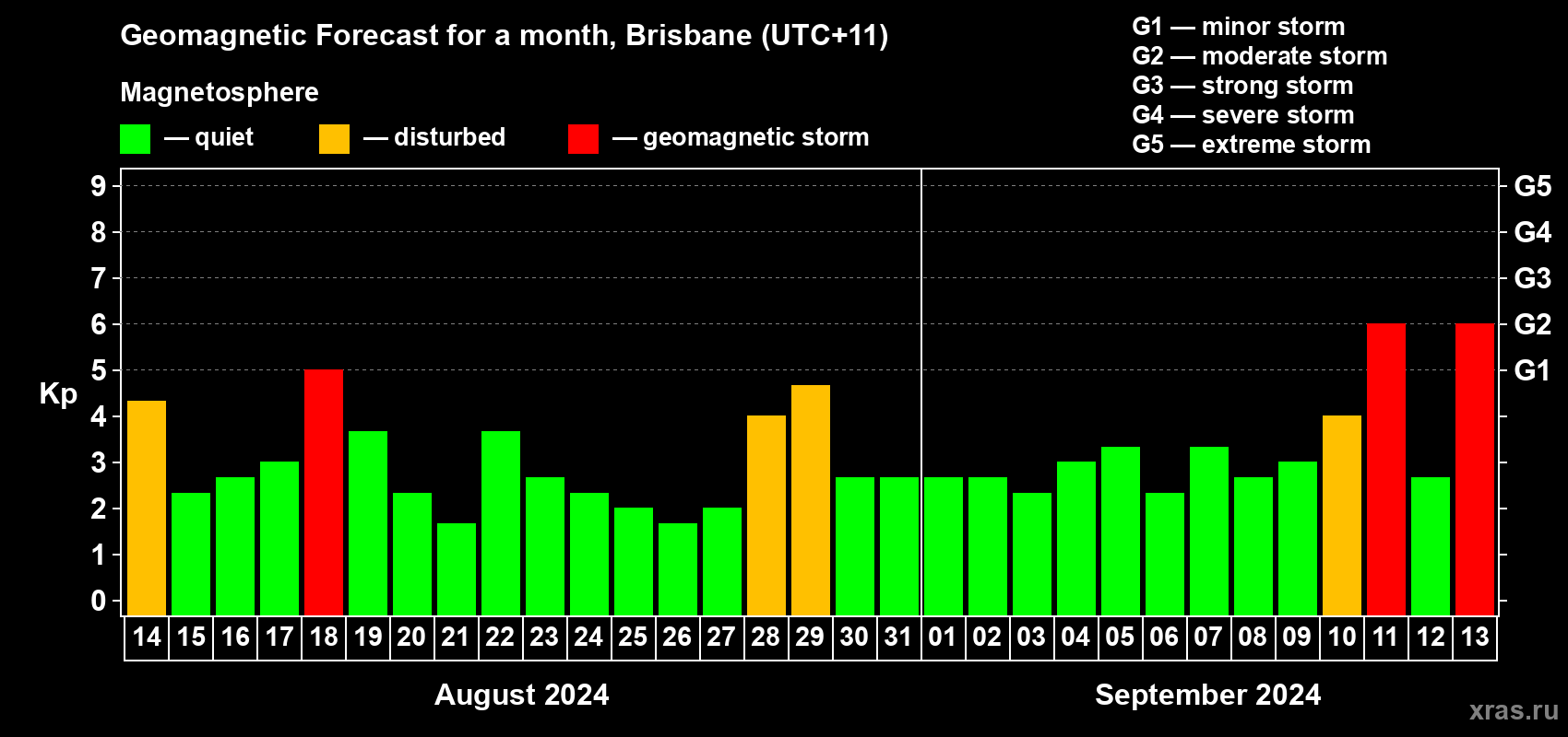 Forecast of the daily maximal value of geomagnetic index Kp for <b>1 month</b> (31 days) <b>from Aug 14, 2024 to Sep 13, 2024</b>