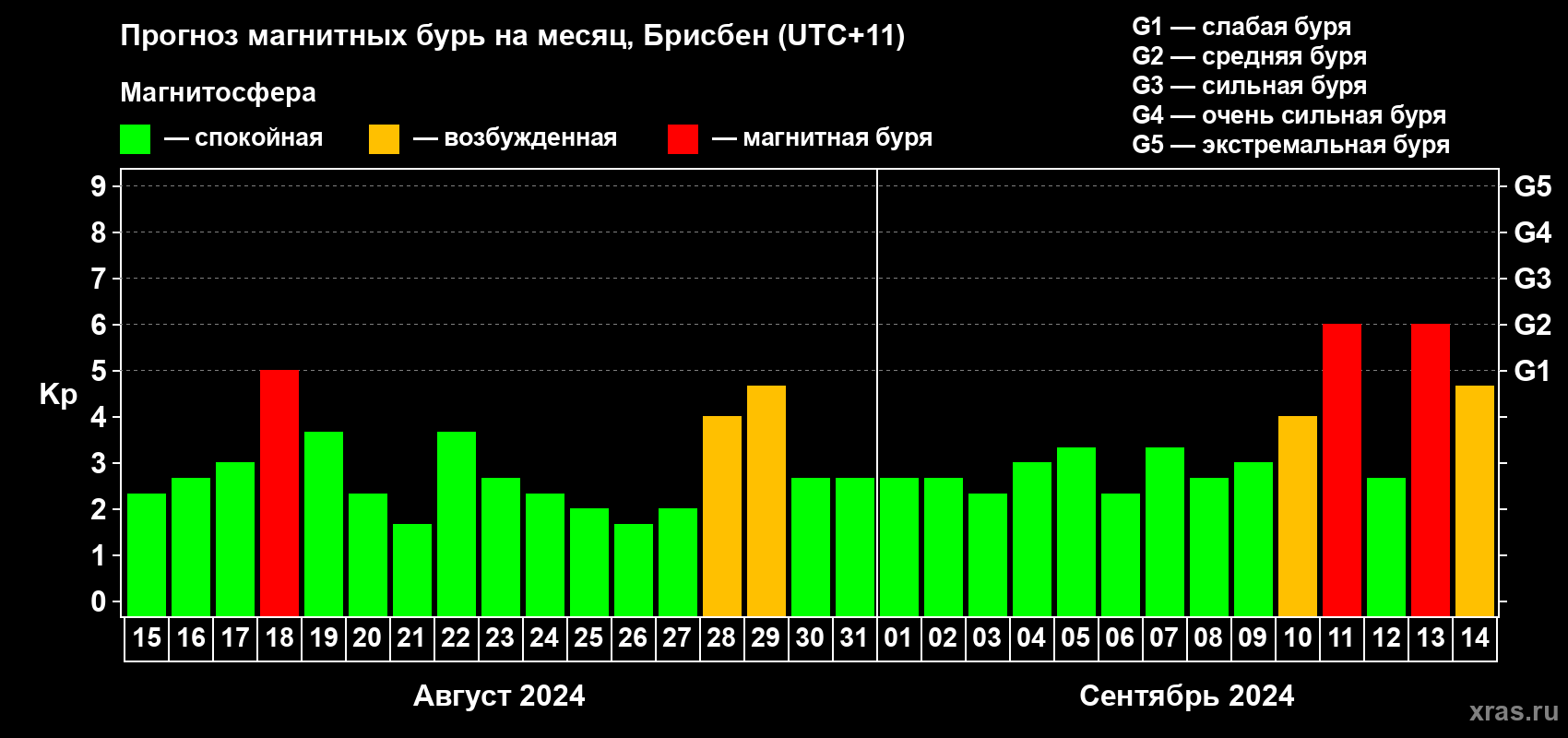 Прогноз максимального суточного геомагнитного индекса Kp на <b>1 месяц</b> (31 день) <b>с 15 августа по 14 сентября 2024 г</b>