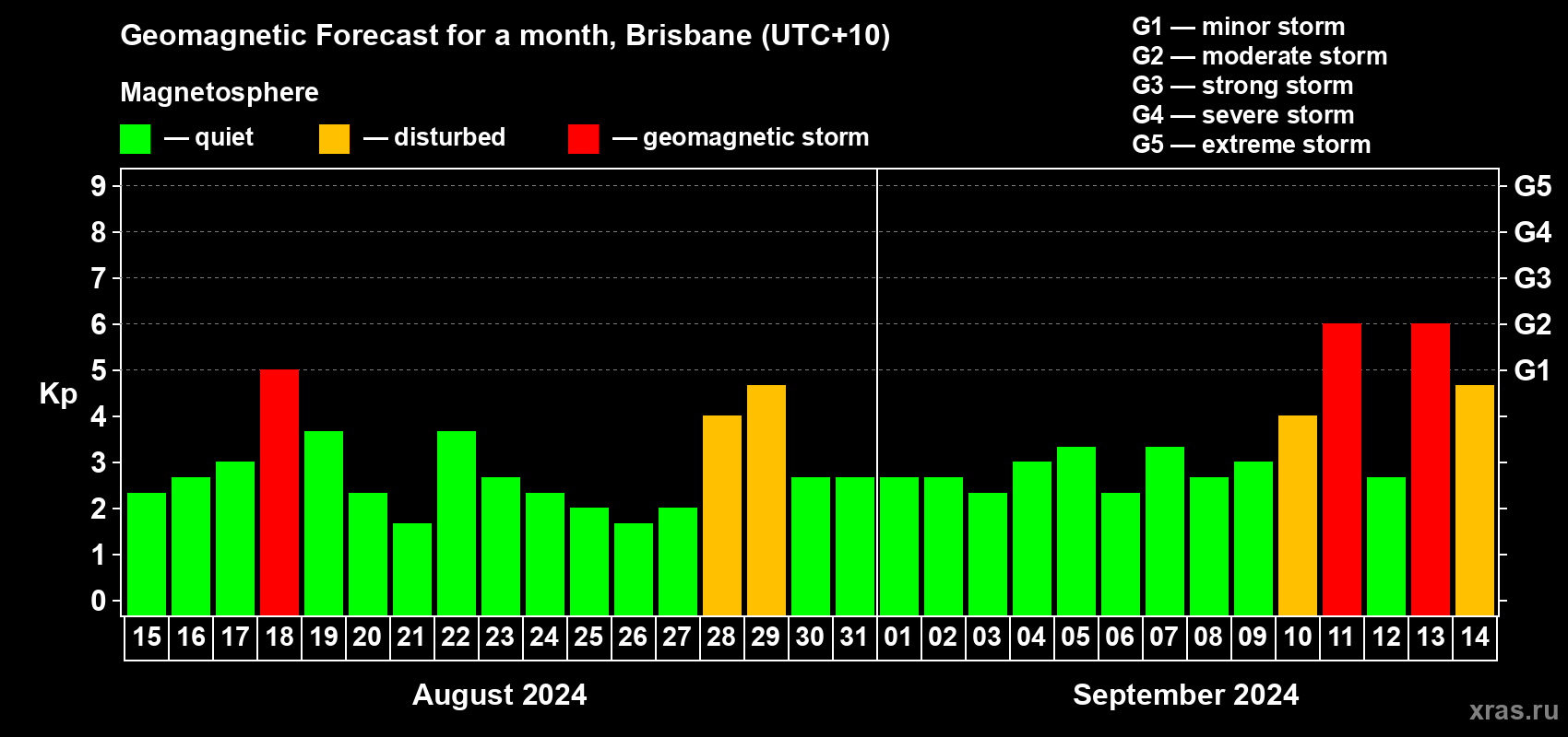 Forecast of the daily maximal value of geomagnetic index Kp for <b>1 month</b> (31 days) <b>from Aug 15, 2024 to Sep 14, 2024</b>