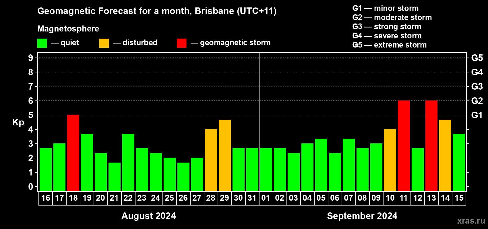 Forecast of the daily maximal value of geomagnetic index Kp for <b>1 month</b> (31 days) <b>from Aug 16, 2024 to Sep 15, 2024</b>