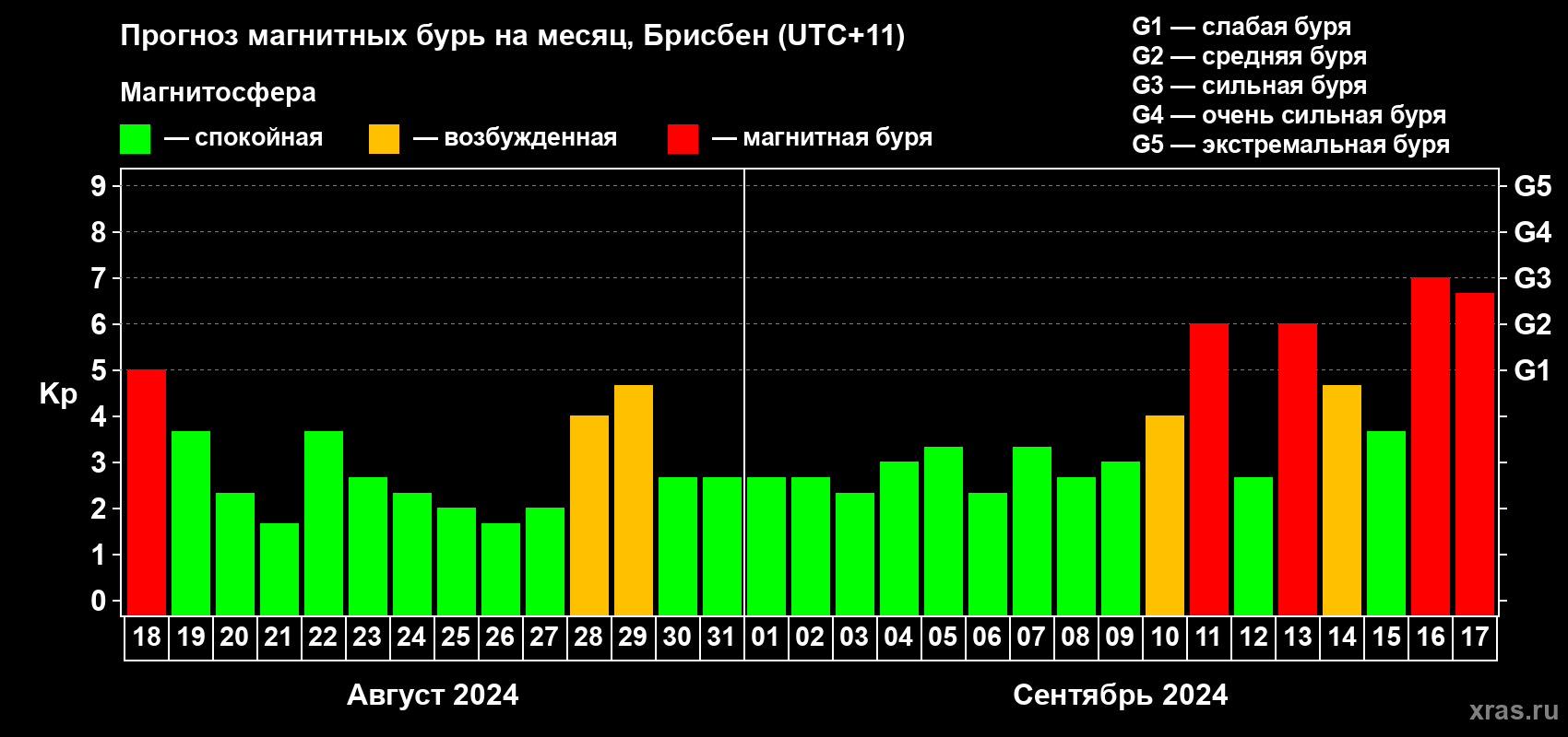 Прогноз максимального суточного геомагнитного индекса Kp на <b>1 месяц</b> (31 день) <b>с 18 августа по 17 сентября 2024 г</b>