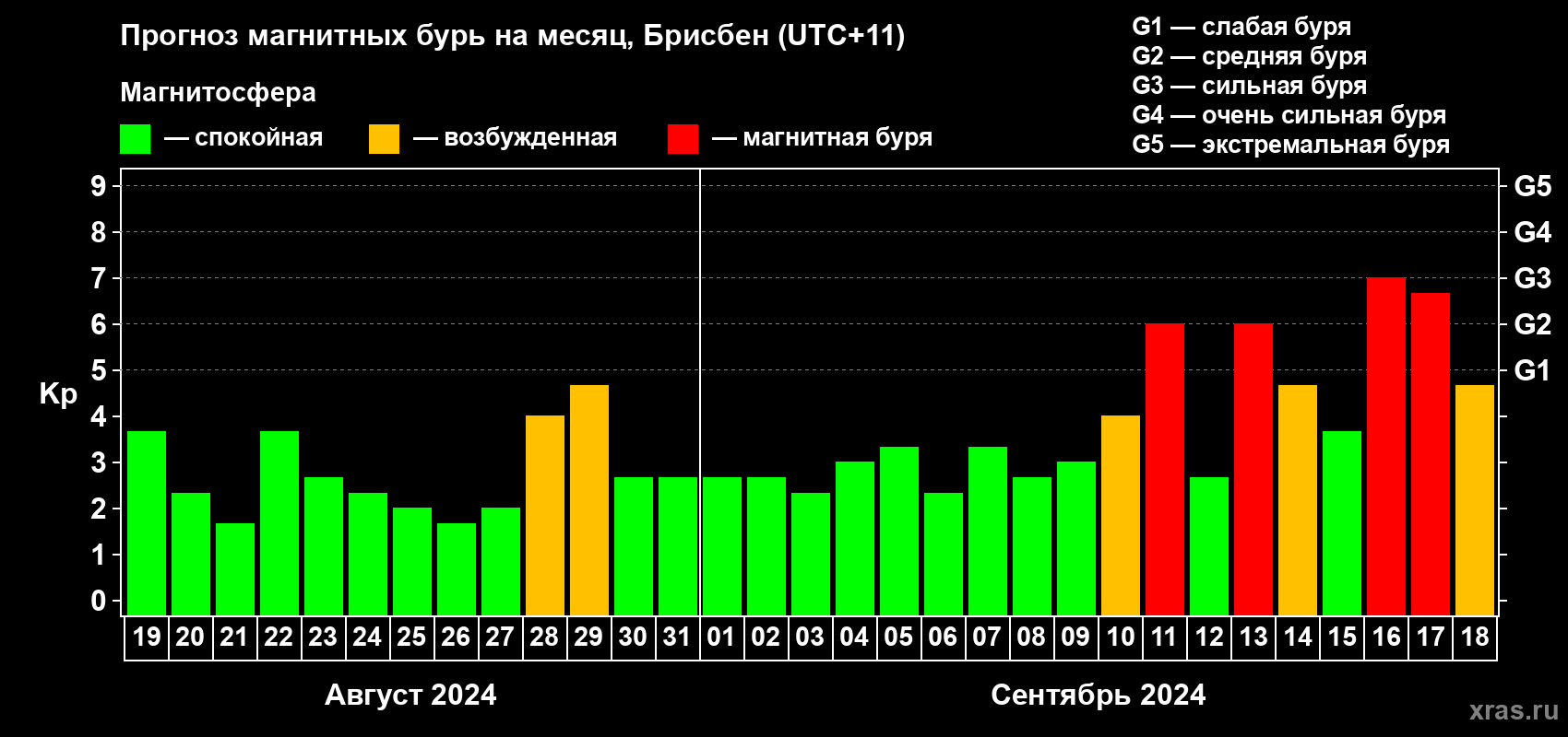 Прогноз максимального суточного геомагнитного индекса Kp на <b>1 месяц</b> (31 день) <b>с 19 августа по 18 сентября 2024 г</b>