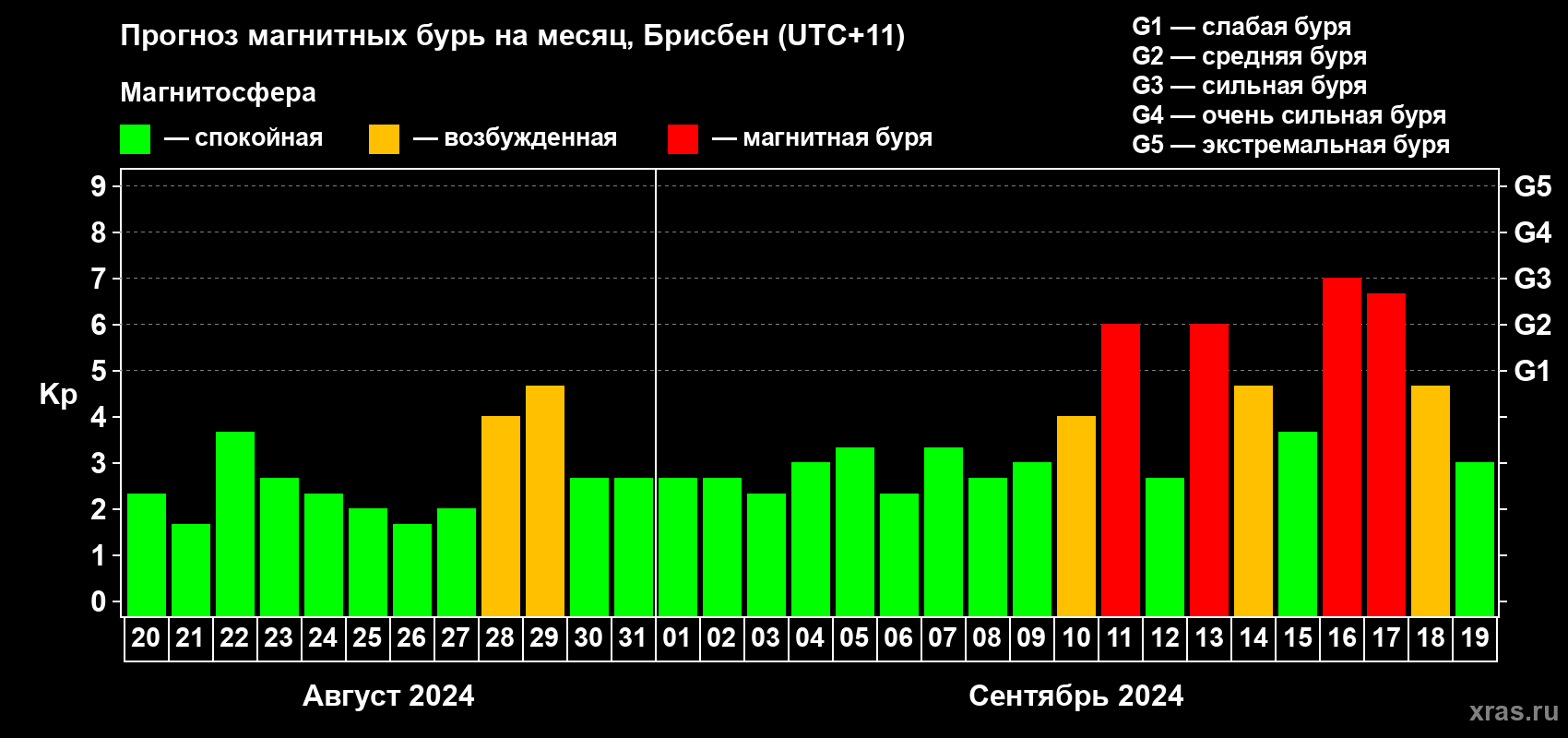 Прогноз максимального суточного геомагнитного индекса Kp на <b>1 месяц</b> (31 день) <b>с 20 августа по 19 сентября 2024 г</b>