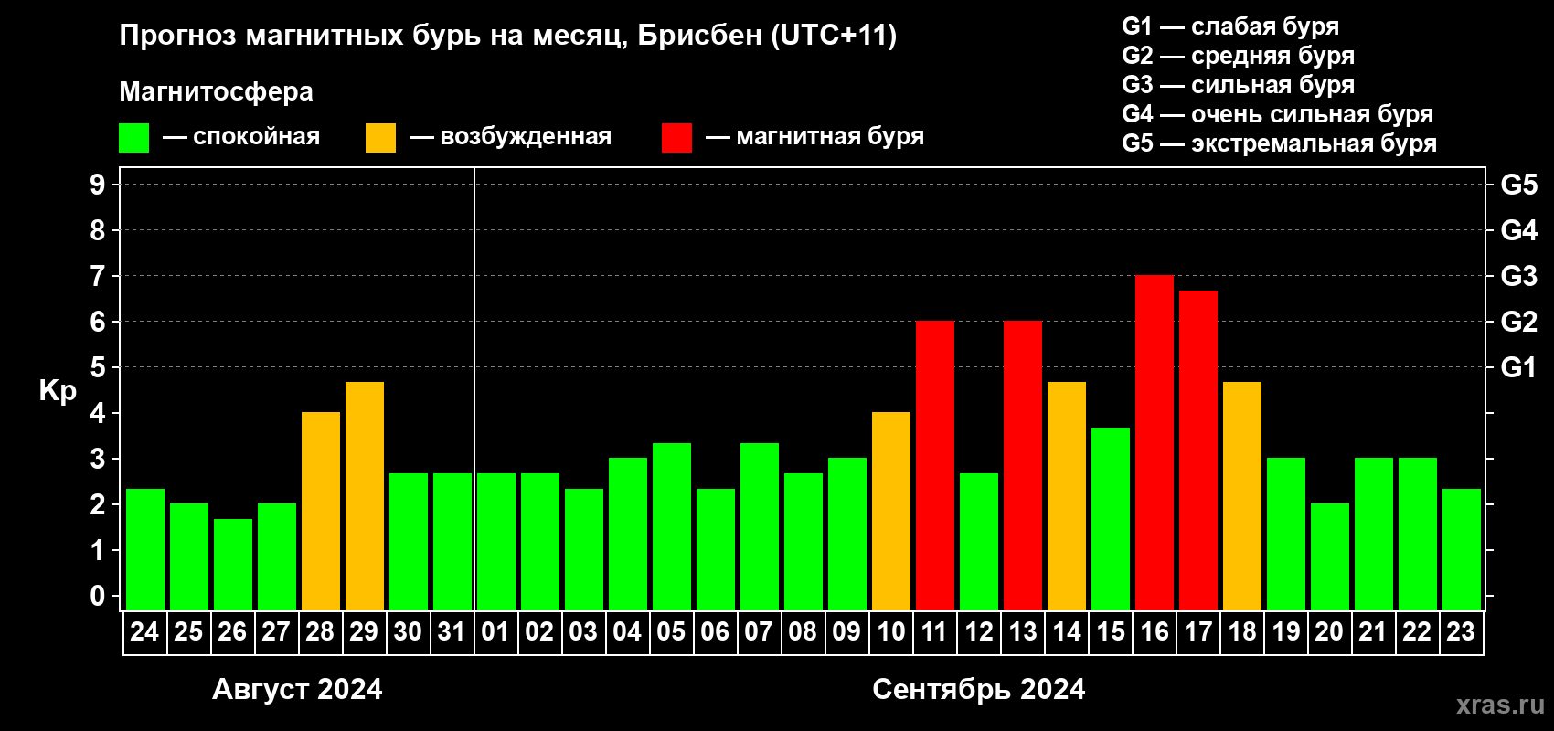Прогноз максимального суточного геомагнитного индекса Kp на <b>1 месяц</b> (31 день) <b>с 24 августа по 23 сентября 2024 г</b>