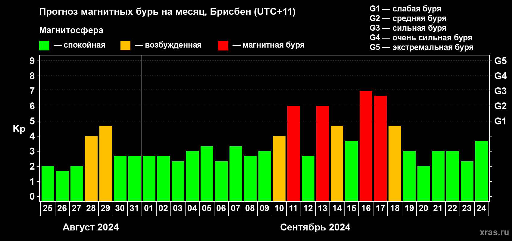 Прогноз максимального суточного геомагнитного индекса Kp на <b>1 месяц</b> (31 день) <b>с 25 августа по 24 сентября 2024 г</b>