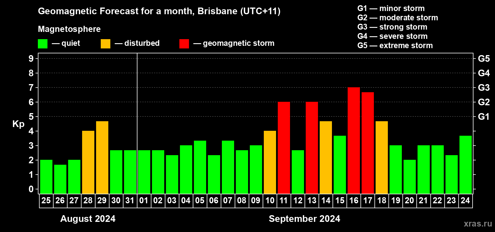 Forecast of the daily maximal value of geomagnetic index Kp for <b>1 month</b> (31 days) <b>from Aug 25, 2024 to Sep 24, 2024</b>