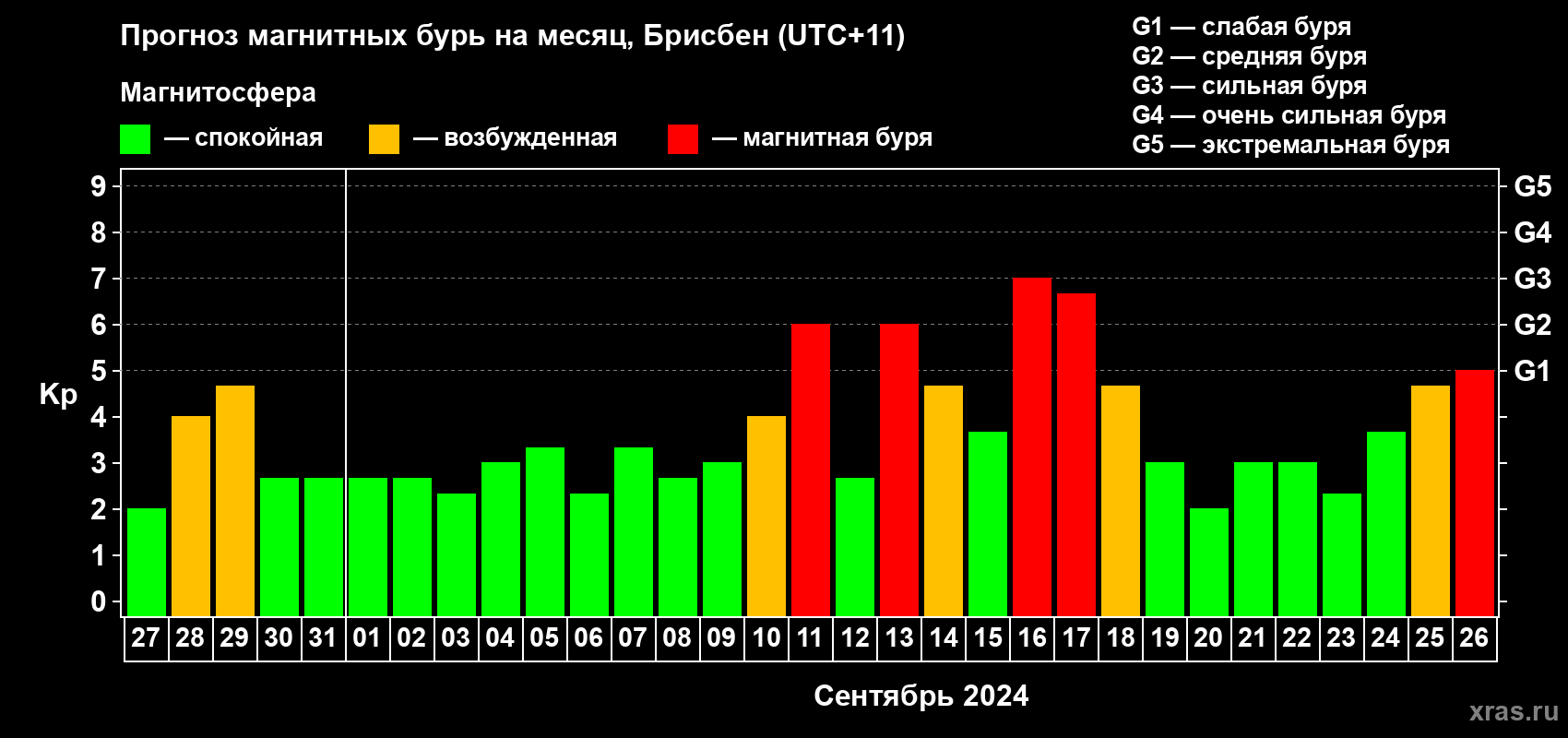 Прогноз максимального суточного геомагнитного индекса Kp на <b>1 месяц</b> (31 день) <b>с 27 августа по 26 сентября 2024 г</b>