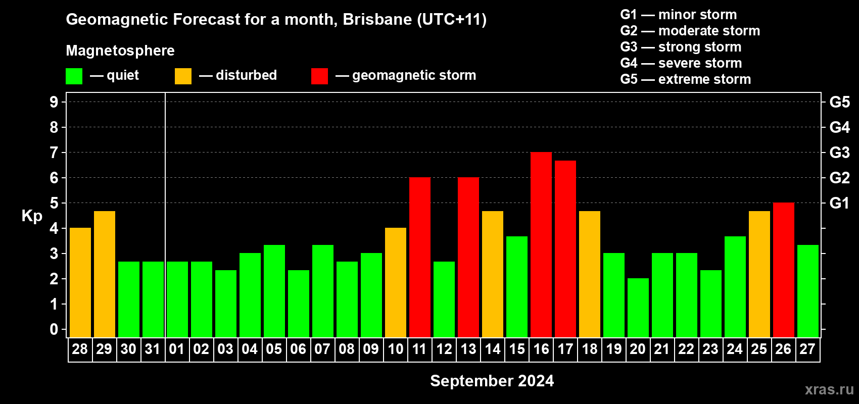 Forecast of the daily maximal value of geomagnetic index Kp for <b>1 month</b> (31 days) <b>from Aug 28, 2024 to Sep 27, 2024</b>