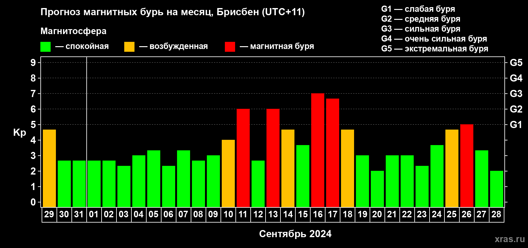 Прогноз максимального суточного геомагнитного индекса Kp на <b>1 месяц</b> (31 день) <b>с 29 августа по 28 сентября 2024 г</b>