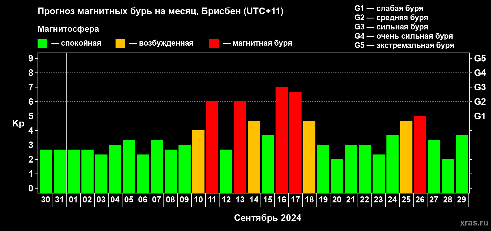 Прогноз максимального суточного геомагнитного индекса Kp на <b>1 месяц</b> (31 день) <b>с 30 августа по 29 сентября 2024 г</b>