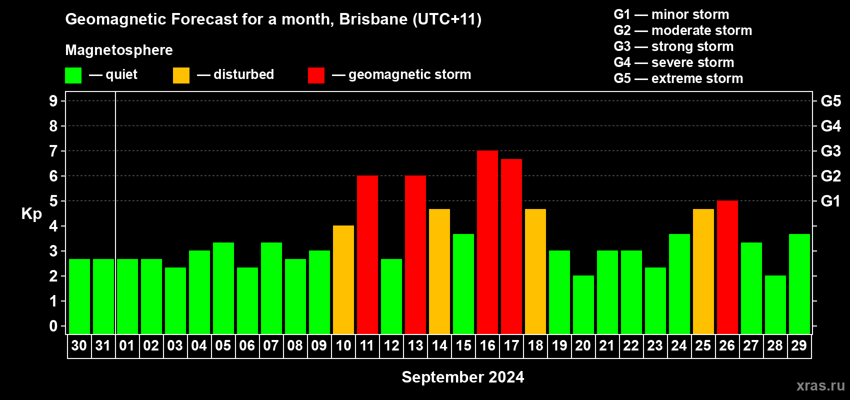Forecast of the daily maximal value of geomagnetic index Kp for <b>1 month</b> (31 days) <b>from Aug 30, 2024 to Sep 29, 2024</b>