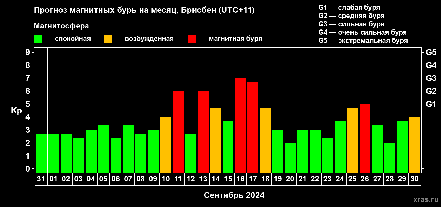Прогноз максимального суточного геомагнитного индекса Kp на <b>1 месяц</b> (31 день) <b>с 31 августа по 30 сентября 2024 г</b>