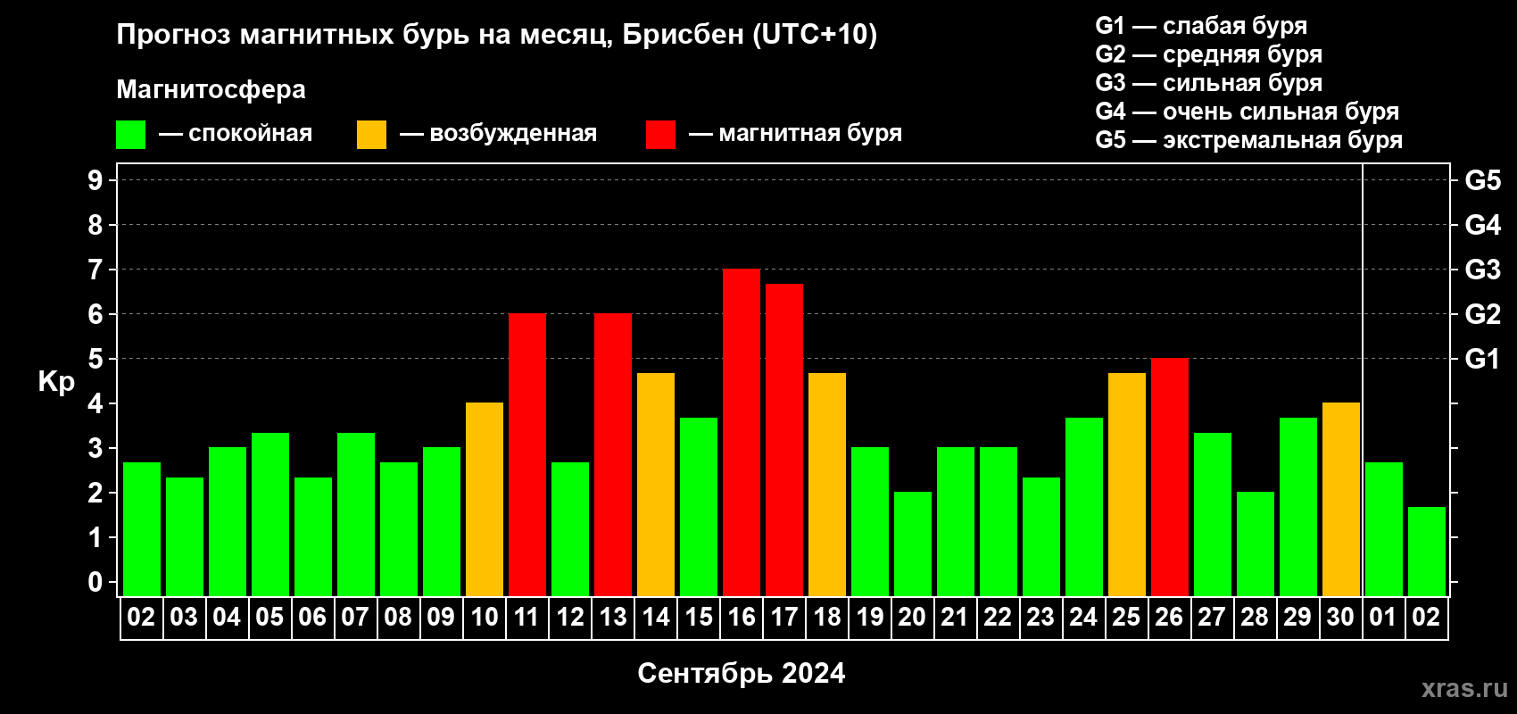 Прогноз максимального суточного геомагнитного индекса Kp на <b>1 месяц</b> (31 день) <b>с 02 сентября по 02 октября 2024 г</b>