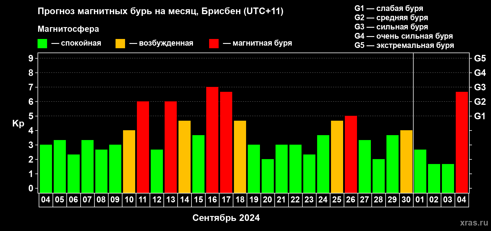 Прогноз максимального суточного геомагнитного индекса Kp на <b>1 месяц</b> (31 день) <b>с 04 сентября по 04 октября 2024 г</b>