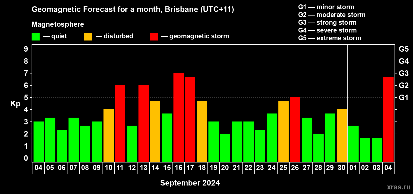 Forecast of the daily maximal value of geomagnetic index Kp for <b>1 month</b> (31 days) <b>from Sep 04, 2024 to Oct 04, 2024</b>