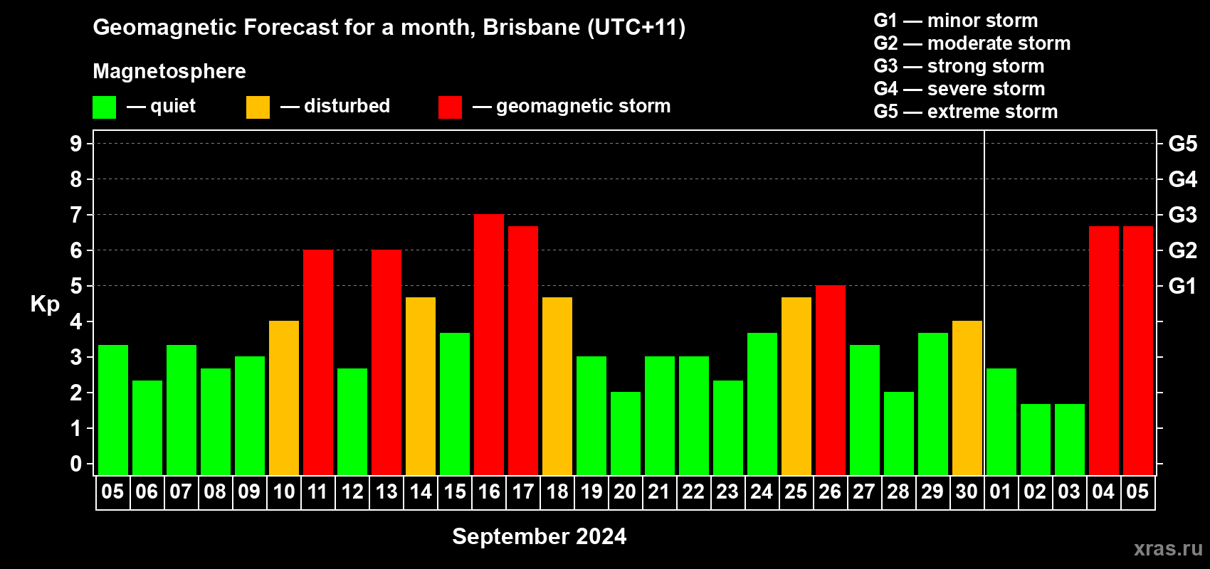 Forecast of the daily maximal value of geomagnetic index Kp for <b>1 month</b> (31 days) <b>from Sep 05, 2024 to Oct 05, 2024</b>