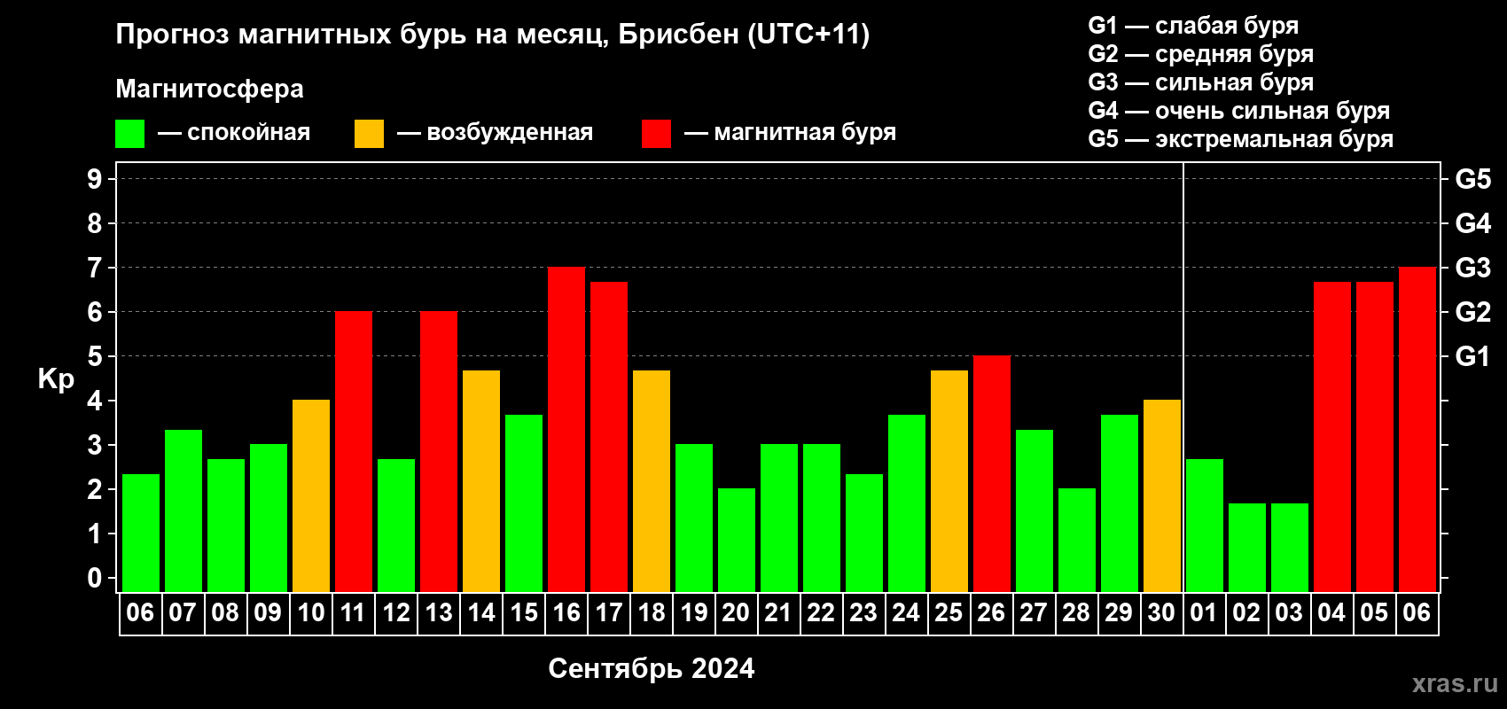 Прогноз максимального суточного геомагнитного индекса Kp на <b>1 месяц</b> (31 день) <b>с 06 сентября по 06 октября 2024 г</b>