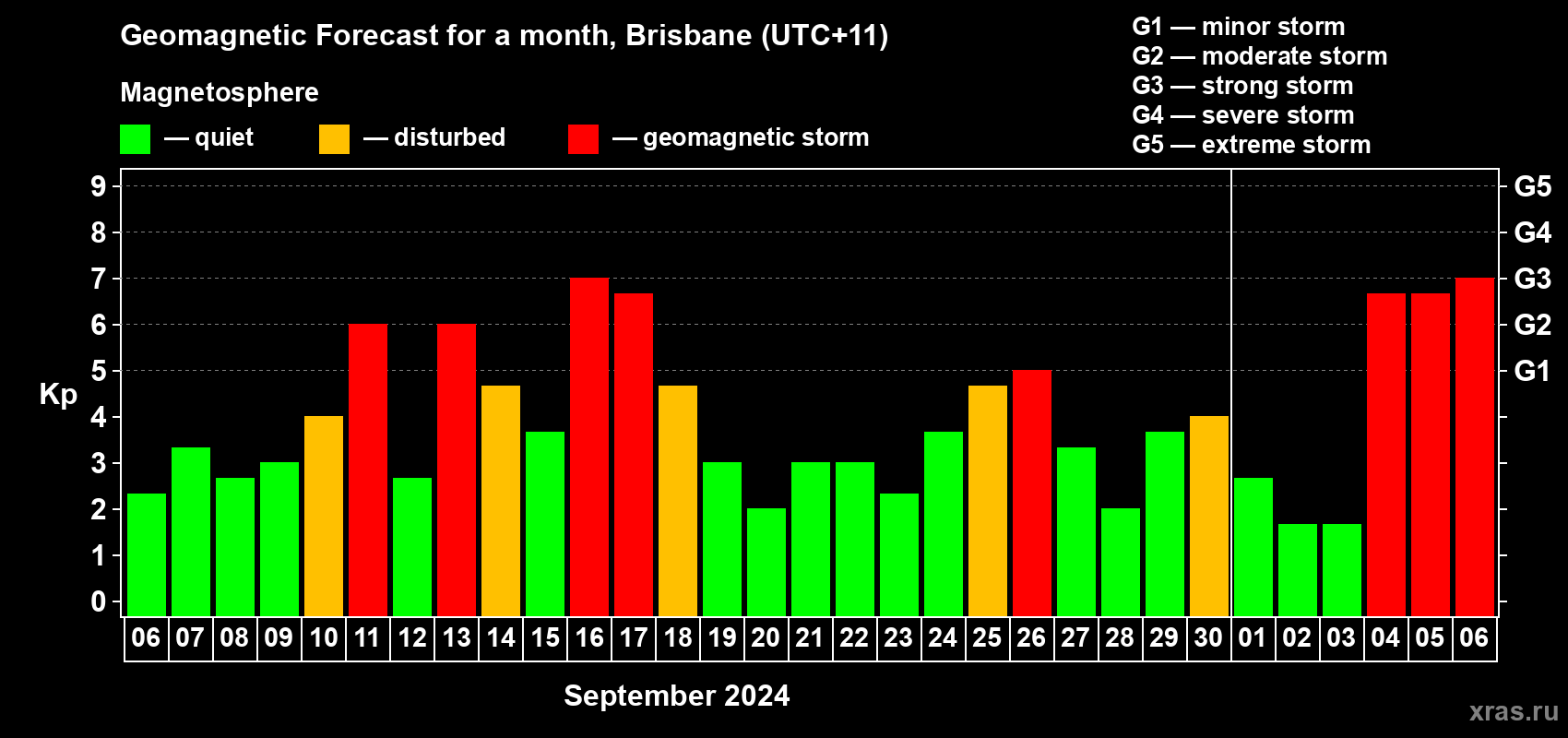 Forecast of the daily maximal value of geomagnetic index Kp for <b>1 month</b> (31 days) <b>from Sep 06, 2024 to Oct 06, 2024</b>